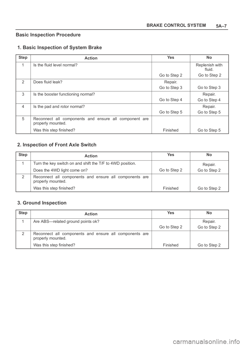 OPEL FRONTERA 1998 Workshop Manual 5A–7 BRAKE CONTROL SYSTEM
Basic Inspection Procedure
1. Basic Inspection of System Brake
StepActionYe sNo
1Is the fluid level normal?
Go to Step 2
Replenish with
fluid.
Go to Step 2
2Does fluid le OPEL FRONTERA 1998 Workshop Manual 5A–7 BRAKE CONTROL SYSTEM
Basic Inspection Procedure
1. Basic Inspection of System Brake
StepActionYe sNo
1Is the fluid level normal?
Go to Step 2
Replenish with
fluid.
Go to Step 2
2Does fluid le