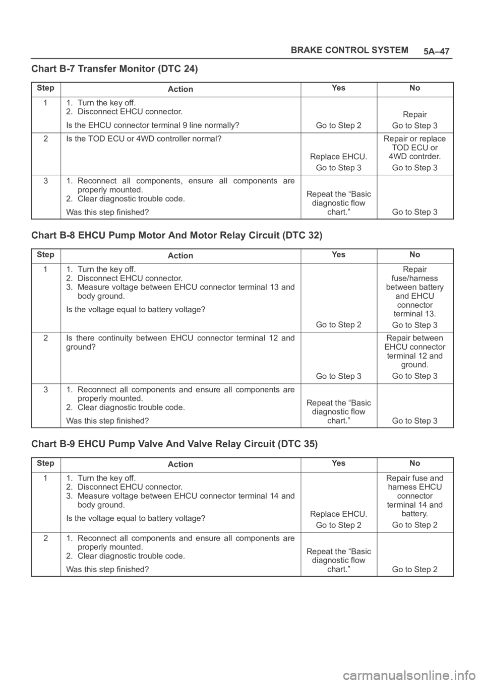 OPEL FRONTERA 1998 Workshop Manual 5A–47 BRAKE CONTROL SYSTEM
Chart B-7 Transfer Monitor (DTC 24)
StepActionYe sNo
11. Turn the key off.
2. Disconnect EHCU connector.
Is the EHCU connector terminal 9 line normally?
Go to Step 2
Repai OPEL FRONTERA 1998 Workshop Manual 5A–47 BRAKE CONTROL SYSTEM
Chart B-7 Transfer Monitor (DTC 24)
StepActionYe sNo
11. Turn the key off.
2. Disconnect EHCU connector.
Is the EHCU connector terminal 9 line normally?
Go to Step 2
Repai