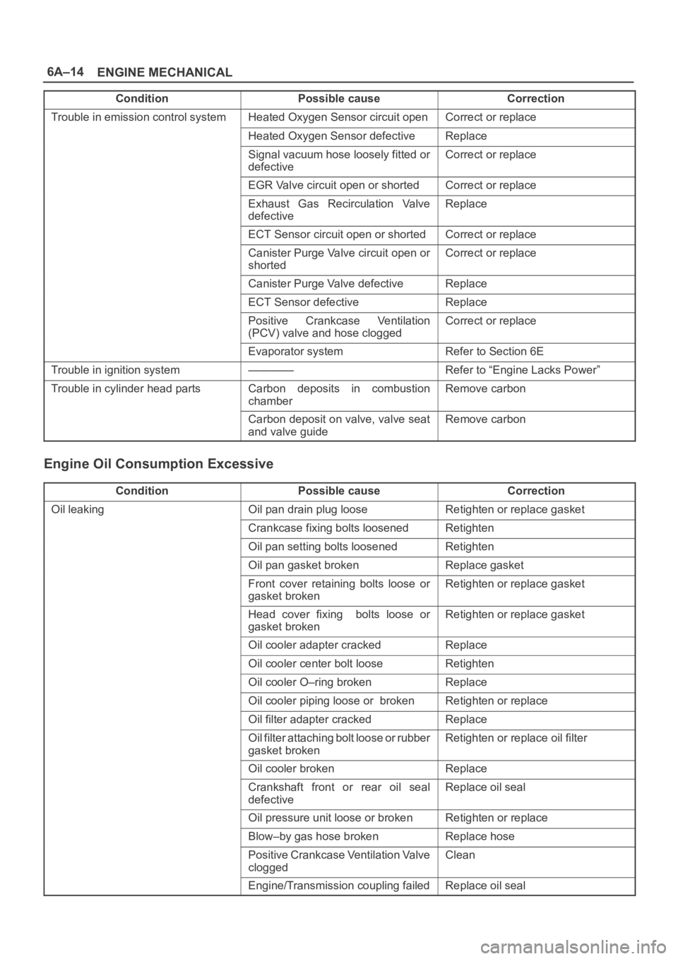 OPEL FRONTERA 1998  Workshop Manual 6A–14
ENGINE MECHANICAL
Condition CorrectionPossible cause
Trouble in emission control systemHeated Oxygen Sensor circuit openCorrect or replace
Heated Oxygen Sensor defectiveReplace
Signal vacuum h
