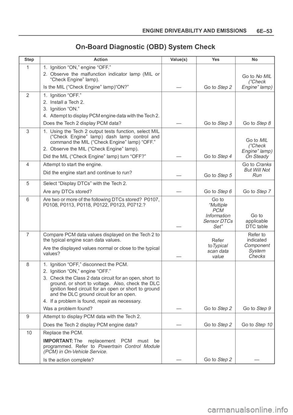 OPEL FRONTERA 1998 Workshop Manual 6E–53 ENGINE DRIVEABILITY AND EMISSIONS
On-Board Diagnostic (OBD) System Check
StepActionVa l u e ( s )Ye sNo
11. Ignition “ON,” engine “OFF.”
2. Observe the malfunction indicator lamp OPEL FRONTERA 1998 Workshop Manual 6E–53 ENGINE DRIVEABILITY AND EMISSIONS
On-Board Diagnostic (OBD) System Check
StepActionVa l u e ( s )Ye sNo
11. Ignition “ON,” engine “OFF.”
2. Observe the malfunction indicator lamp