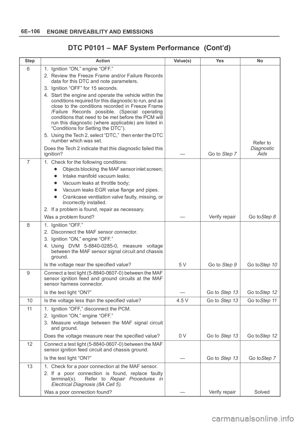 OPEL FRONTERA 1998 Workshop Manual 6E–106
ENGINE DRIVEABILITY AND EMISSIONS
DTC P0101 – MAF System Performance
StepNo Ye s Va l u e ( s ) Action
61. Ignition “ON,” engine “OFF.”
2. Review the Freeze Frame and/or Failure Rec OPEL FRONTERA 1998 Workshop Manual 6E–106
ENGINE DRIVEABILITY AND EMISSIONS
DTC P0101 – MAF System Performance
StepNo Ye s Va l u e ( s ) Action
61. Ignition “ON,” engine “OFF.”
2. Review the Freeze Frame and/or Failure Rec