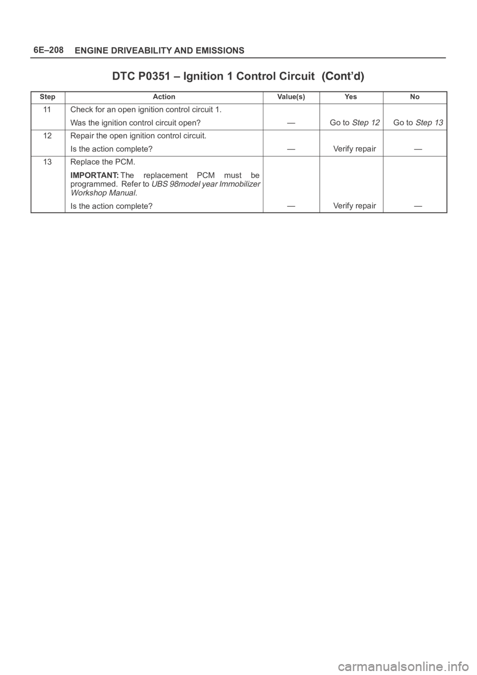 OPEL FRONTERA 1998 Workshop Manual 6E–208
ENGINE DRIVEABILITY AND EMISSIONS
DTC P0351 – Ignition 1 Control Circuit
StepNo Ye s Va l u e ( s ) Action
11Check for an open ignition control circuit 1.
Was the ignition control circuit o OPEL FRONTERA 1998 Workshop Manual 6E–208
ENGINE DRIVEABILITY AND EMISSIONS
DTC P0351 – Ignition 1 Control Circuit
StepNo Ye s Va l u e ( s ) Action
11Check for an open ignition control circuit 1.
Was the ignition control circuit o