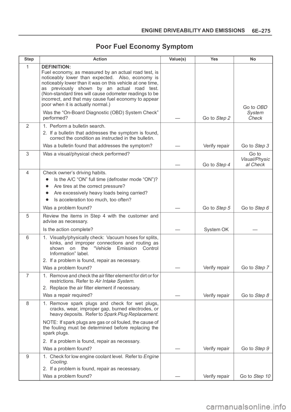 OPEL FRONTERA 1998 Workshop Manual 6E–275 ENGINE DRIVEABILITY AND EMISSIONS
Poor Fuel Economy Symptom
StepActionVa l u e ( s )Ye sNo
1DEFINITION:
Fuel economy, as measured by an actual road test, is
noticeably lower than expected. OPEL FRONTERA 1998 Workshop Manual 6E–275 ENGINE DRIVEABILITY AND EMISSIONS
Poor Fuel Economy Symptom
StepActionVa l u e ( s )Ye sNo
1DEFINITION:
Fuel economy, as measured by an actual road test, is
noticeably lower than expected.