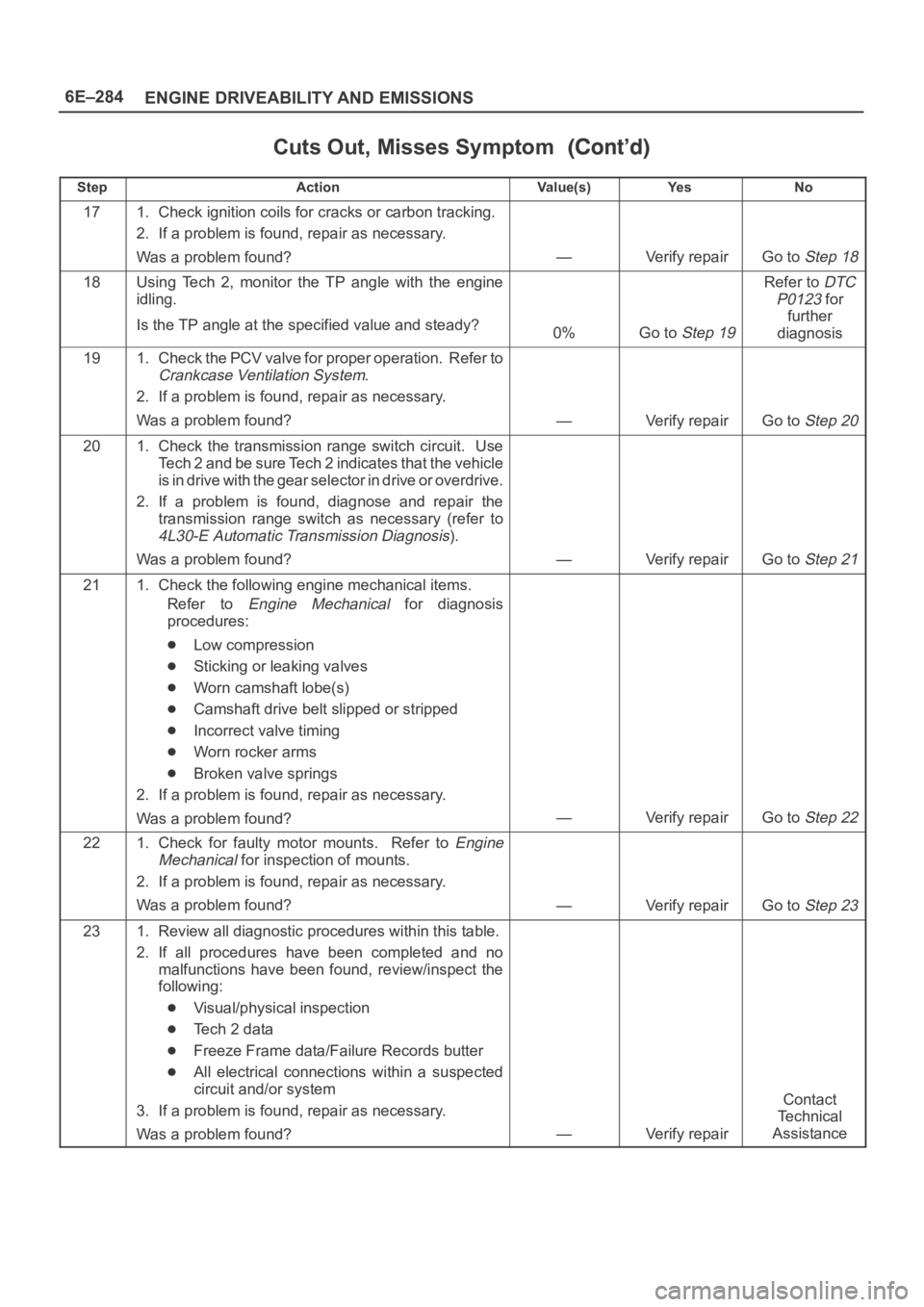 OPEL FRONTERA 1998 Workshop Manual 6E–284
ENGINE DRIVEABILITY AND EMISSIONS
Cuts Out, Misses Symptom
StepNo Ye s Va l u e ( s ) Action
171. Check ignition coils for cracks or carbon tracking.
2. If a problem is found, repair as neces OPEL FRONTERA 1998 Workshop Manual 6E–284
ENGINE DRIVEABILITY AND EMISSIONS
Cuts Out, Misses Symptom
StepNo Ye s Va l u e ( s ) Action
171. Check ignition coils for cracks or carbon tracking.
2. If a problem is found, repair as neces