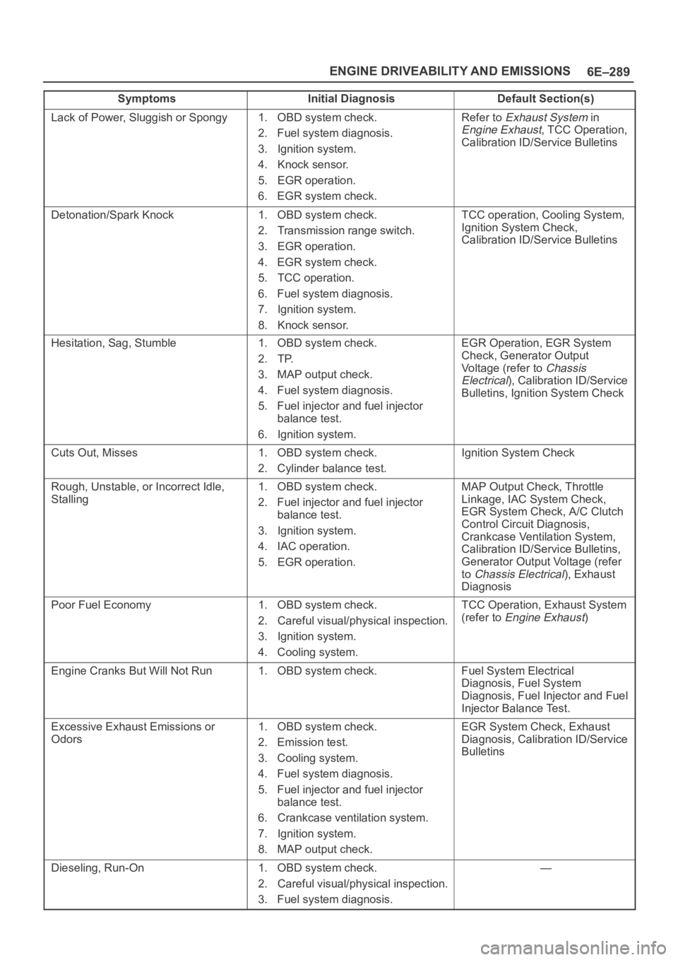 OPEL FRONTERA 1998 Workshop Manual 6E–289 ENGINE DRIVEABILITY AND EMISSIONS
Symptoms Default Section(s)Initial Diagnosis
Lack of Power, Sluggish or Spongy1. OBD system check.
2. Fuel system diagnosis.
3. Ignition system.
4. Knock sen OPEL FRONTERA 1998 Workshop Manual 6E–289 ENGINE DRIVEABILITY AND EMISSIONS
Symptoms Default Section(s)Initial Diagnosis
Lack of Power, Sluggish or Spongy1. OBD system check.
2. Fuel system diagnosis.
3. Ignition system.
4. Knock sen
