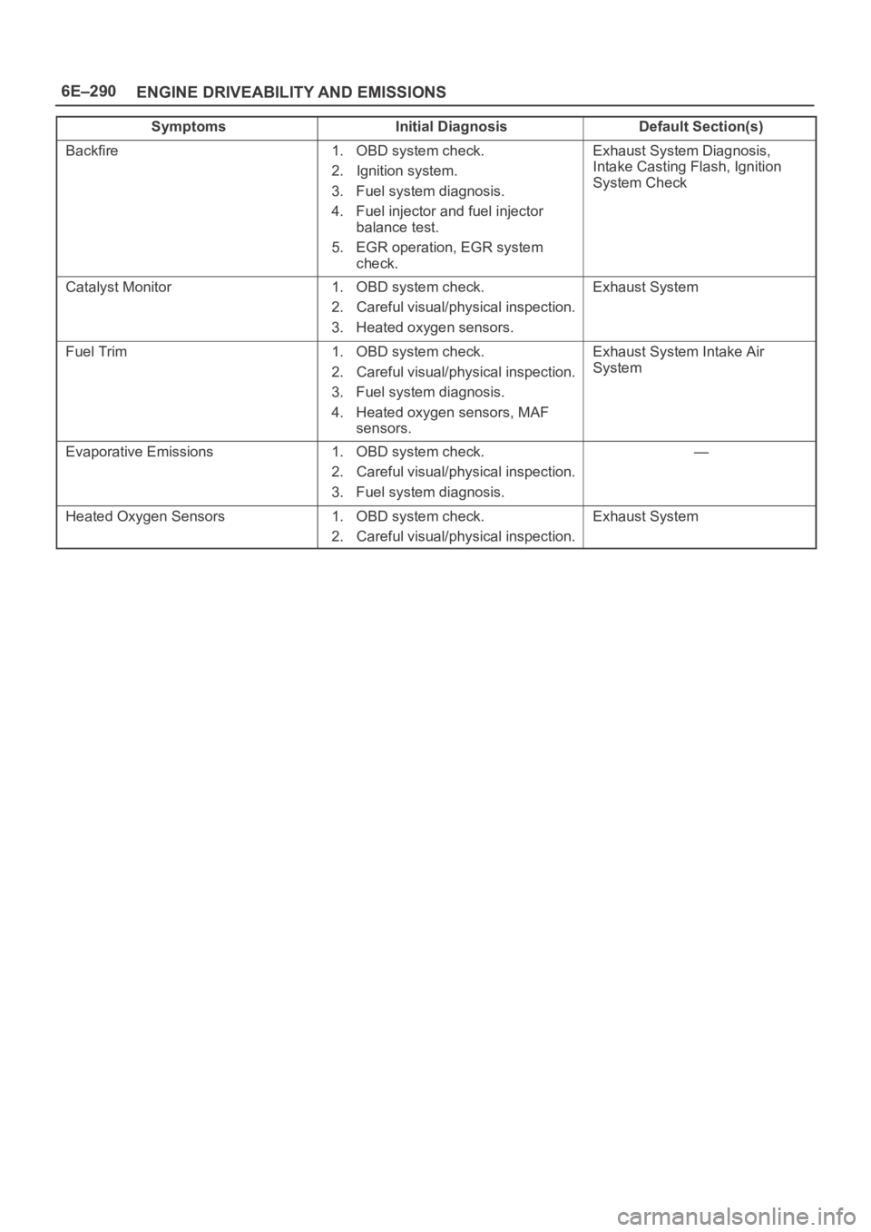 OPEL FRONTERA 1998 Workshop Manual 6E–290
ENGINE DRIVEABILITY AND EMISSIONS
Symptoms Default Section(s)Initial Diagnosis
Backfire1. OBD system check.
2. Ignition system.
3. Fuel system diagnosis.
4. Fuel injector and fuel injector
ba OPEL FRONTERA 1998 Workshop Manual 6E–290
ENGINE DRIVEABILITY AND EMISSIONS
Symptoms Default Section(s)Initial Diagnosis
Backfire1. OBD system check.
2. Ignition system.
3. Fuel system diagnosis.
4. Fuel injector and fuel injector
ba