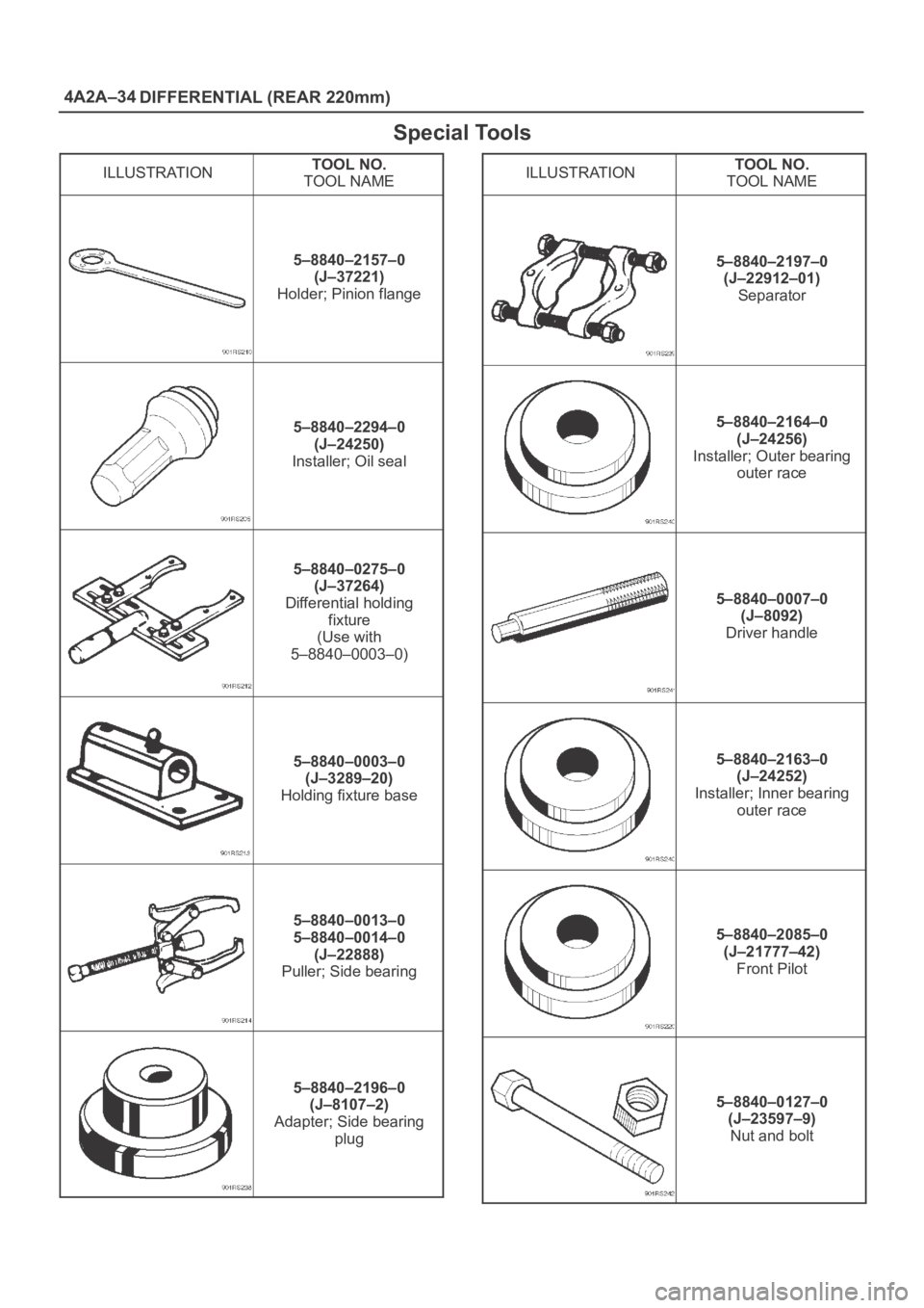 OPEL FRONTERA 1998 Owners Guide 4A2A–34
DIFFERENTIAL (REAR 220mm)
Special Tools
ILLUSTRATIONTOOL NO.
TOOL NAME
5–8840–2157–0
(J–37221)
Holder; Pinion flange
5–8840–2294–0
(J–24250)
Installer; Oil seal
5–8840–02 OPEL FRONTERA 1998 Owners Guide 4A2A–34
DIFFERENTIAL (REAR 220mm)
Special Tools
ILLUSTRATIONTOOL NO.
TOOL NAME
5–8840–2157–0
(J–37221)
Holder; Pinion flange
5–8840–2294–0
(J–24250)
Installer; Oil seal
5–8840–02