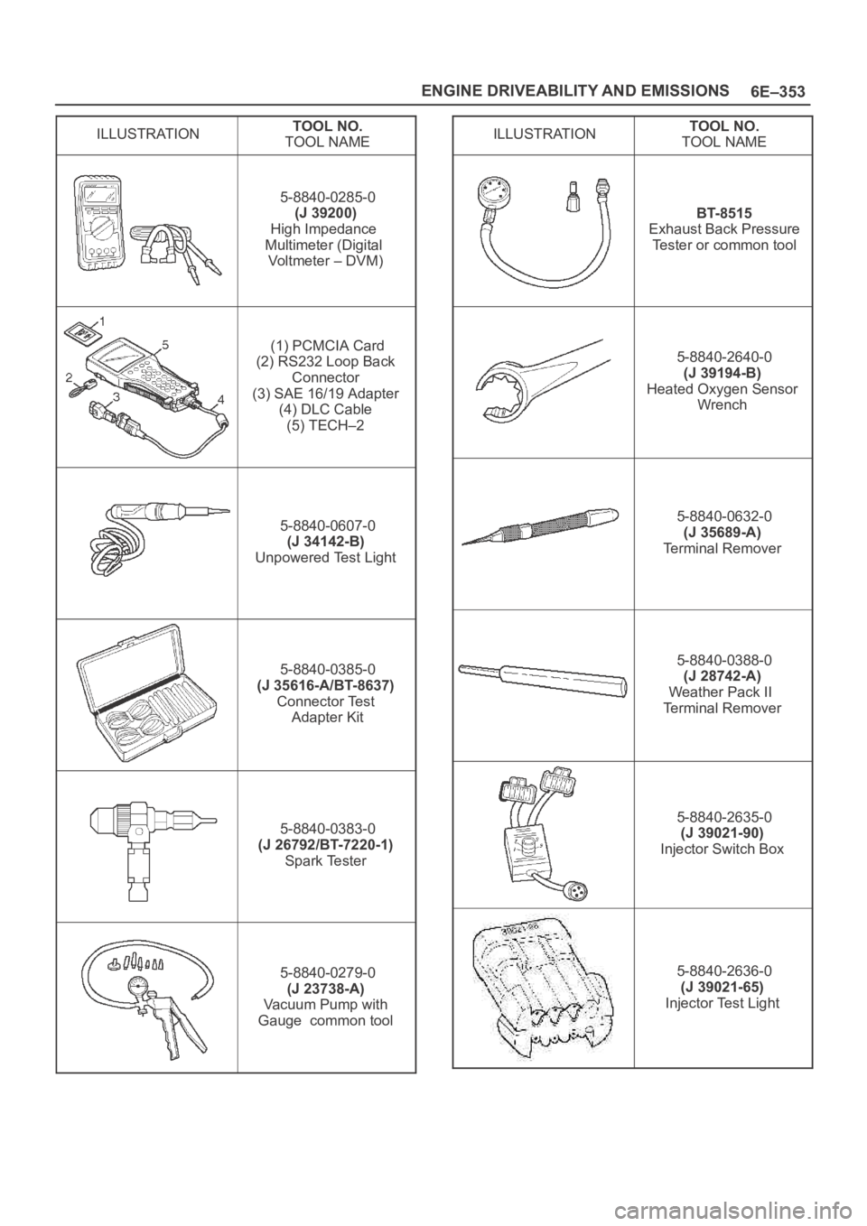 OPEL FRONTERA 1998 Workshop Manual 6E–353 ENGINE DRIVEABILITY AND EMISSIONS
ILLUSTRATIONTOOL NO.
TOOL NAME
5-8840-0285-0
(J 39200)
High Impedance
Multimeter (Digital
Vo l t m e t e r – D V M )
(1) PCMCIA Card
(2) RS232 Loop B OPEL FRONTERA 1998 Workshop Manual 6E–353 ENGINE DRIVEABILITY AND EMISSIONS
ILLUSTRATIONTOOL NO.
TOOL NAME
5-8840-0285-0
(J 39200)
High Impedance
Multimeter (Digital
Vo l t m e t e r – D V M )
(1) PCMCIA Card
(2) RS232 Loop B