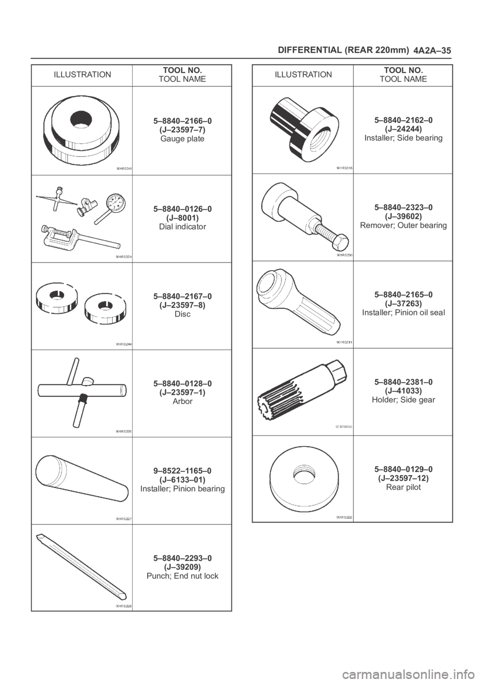 OPEL FRONTERA 1998 Owners Guide DIFFERENTIAL (REAR 220mm)
4A2A–35
ILLUSTRATIONTOOL NO.
TOOL NAME
5–8840–2166–0
(J–23597–7)
Gauge plate
5–8840–0126–0
(J–8001)
Dial indicator
5–8840–2167–0
(J–23597–8)
Dis OPEL FRONTERA 1998 Owners Guide DIFFERENTIAL (REAR 220mm)
4A2A–35
ILLUSTRATIONTOOL NO.
TOOL NAME
5–8840–2166–0
(J–23597–7)
Gauge plate
5–8840–0126–0
(J–8001)
Dial indicator
5–8840–2167–0
(J–23597–8)
Dis