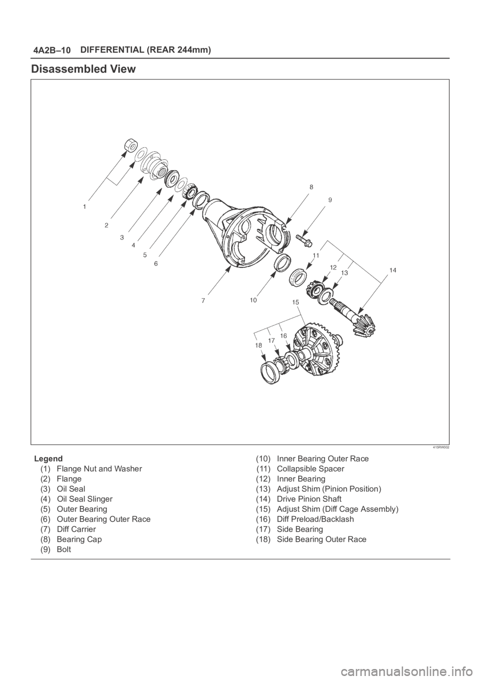 OPEL FRONTERA 1998 Workshop Manual 4A2B–10DIFFERENTIAL (REAR 244mm)
Disassembled View
415RW002
Legend
(1) Flange Nut and Washer
(2) Flange
(3) Oil Seal
(4) Oil Seal Slinger
(5) Outer Bearing
(6) Outer Bearing Outer Race
(7) Diff Carr OPEL FRONTERA 1998 Workshop Manual 4A2B–10DIFFERENTIAL (REAR 244mm)
Disassembled View
415RW002
Legend
(1) Flange Nut and Washer
(2) Flange
(3) Oil Seal
(4) Oil Seal Slinger
(5) Outer Bearing
(6) Outer Bearing Outer Race
(7) Diff Carr