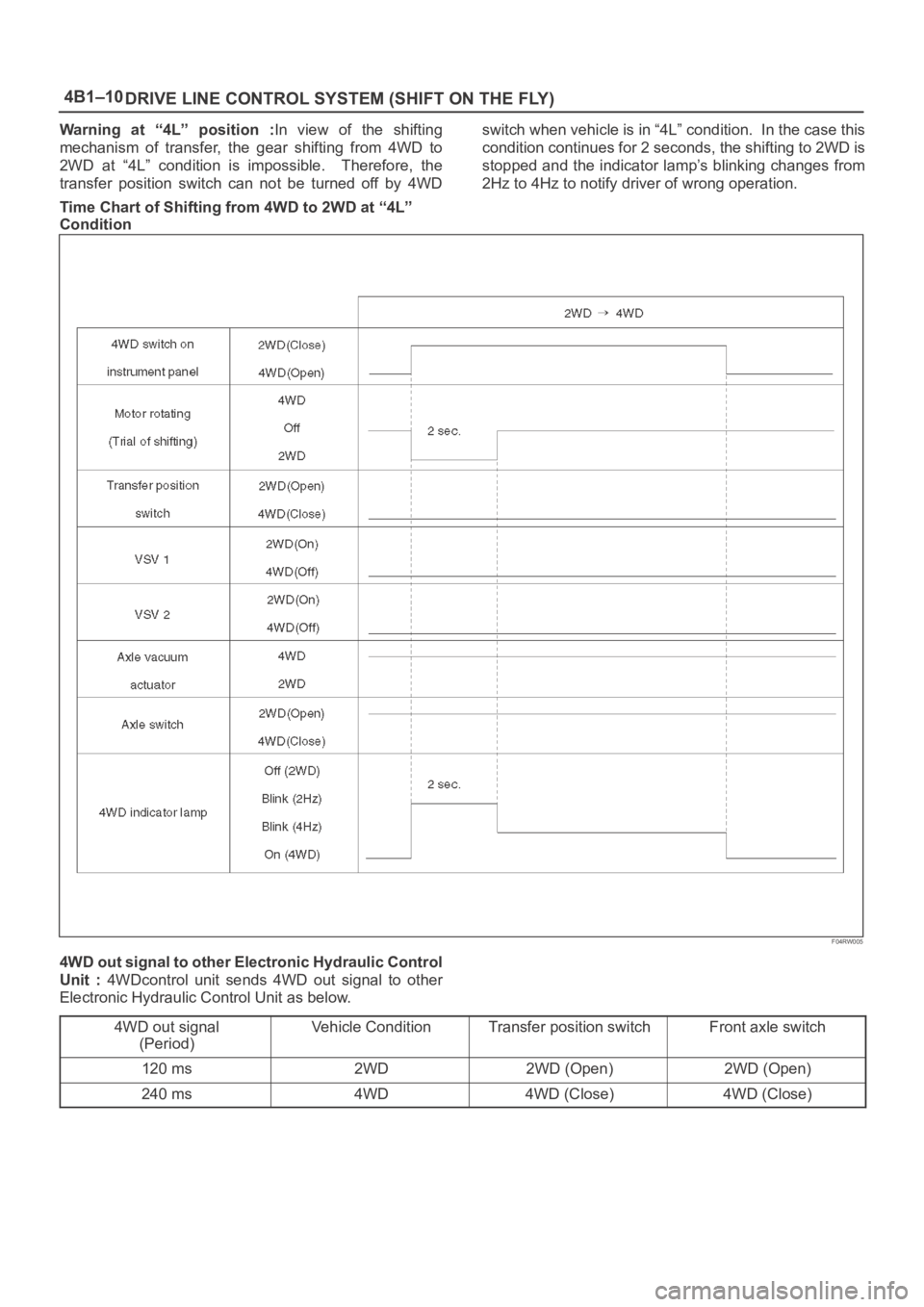 OPEL FRONTERA 1998 Workshop Manual 4B1–10
DRIVE LINE CONTROL SYSTEM (SHIFT ON THE FLY)
Warning at “4L” position :In view of the shifting
mechanism of transfer, the gear shifting from 4WD to
2WD at “4L” conditio OPEL FRONTERA 1998 Workshop Manual 4B1–10
DRIVE LINE CONTROL SYSTEM (SHIFT ON THE FLY)
Warning at “4L” position :In view of the shifting
mechanism of transfer, the gear shifting from 4WD to
2WD at “4L” conditio