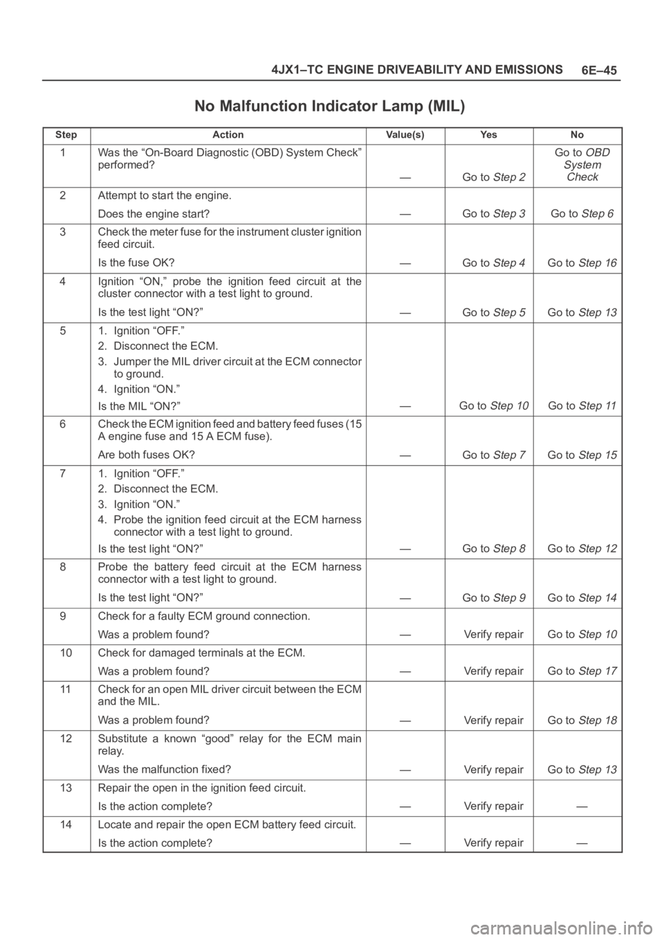OPEL FRONTERA 1998  Workshop Manual 6E–45 4JX1–TC ENGINE DRIVEABILITY AND EMISSIONS
No Malfunction Indicator Lamp (MIL)
StepActionVa l u e ( s )Ye sNo
1Was the “On-Board Diagnostic (OBD) System Check”
performed?
—Go to Step 2
