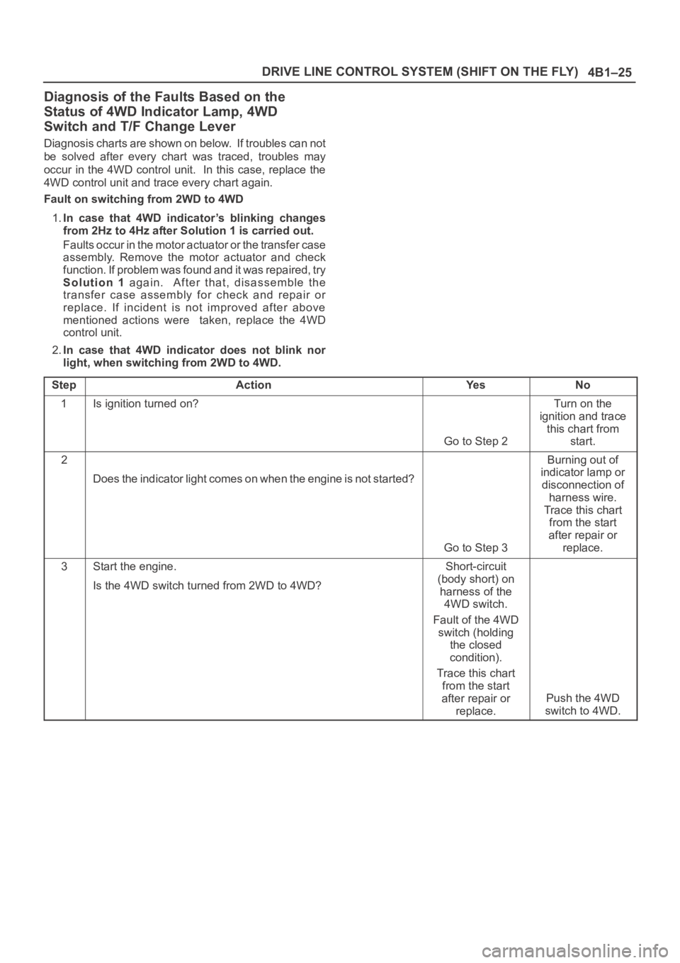 OPEL FRONTERA 1998 Workshop Manual 4B1–25 DRIVE LINE CONTROL SYSTEM (SHIFT ON THE FLY)
Diagnosis of the Faults Based on the
Status of 4WD Indicator Lamp, 4WD
Switch and T/F Change Lever
Diagnosis charts are shown on below. If troubl OPEL FRONTERA 1998 Workshop Manual 4B1–25 DRIVE LINE CONTROL SYSTEM (SHIFT ON THE FLY)
Diagnosis of the Faults Based on the
Status of 4WD Indicator Lamp, 4WD
Switch and T/F Change Lever
Diagnosis charts are shown on below. If troubl