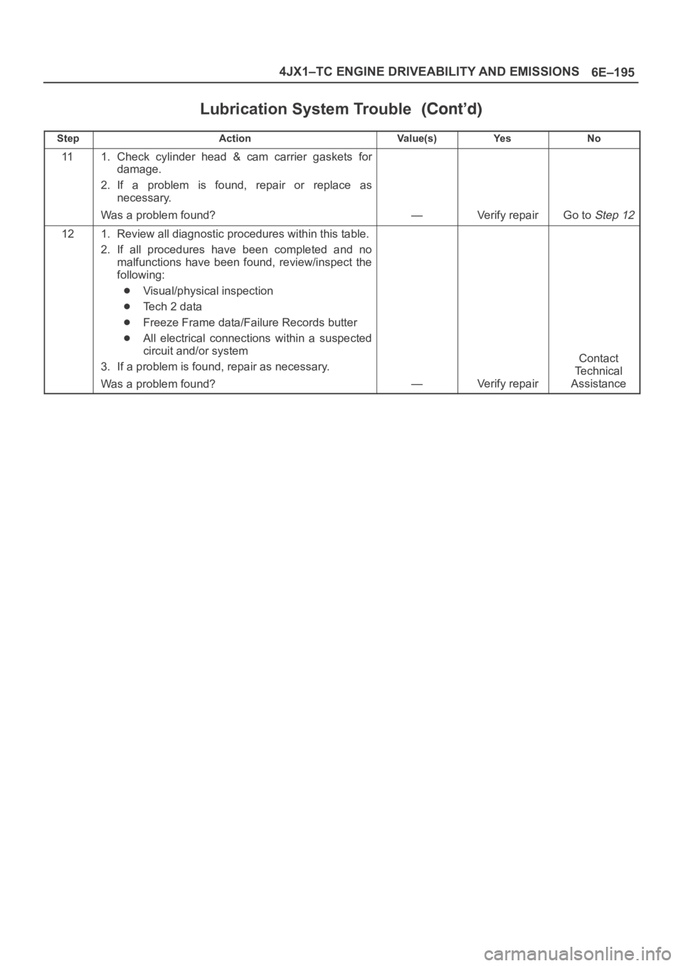 OPEL FRONTERA 1998 Workshop Manual 6E–195 4JX1–TC ENGINE DRIVEABILITY AND EMISSIONS
Lubrication System Trouble
StepNo Ye s Va l u e ( s ) Action
111. Check cylinder head & cam carrier gaskets for
damage.
2. If a problem i OPEL FRONTERA 1998 Workshop Manual 6E–195 4JX1–TC ENGINE DRIVEABILITY AND EMISSIONS
Lubrication System Trouble
StepNo Ye s Va l u e ( s ) Action
111. Check cylinder head & cam carrier gaskets for
damage.
2. If a problem i