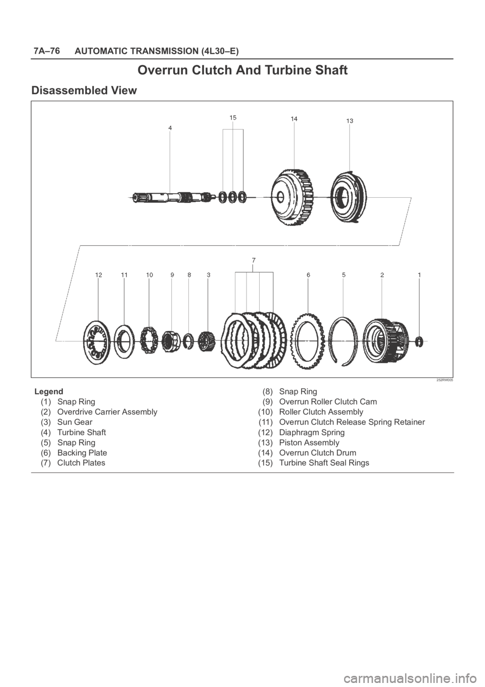 OPEL FRONTERA 1998  Workshop Manual 7A–76
AUTOMATIC TRANSMISSION (4L30–E)
Overrun Clutch And Turbine Shaft
Disassembled View
252RW005
Legend
(1) Snap Ring
(2) Overdrive Carrier Assembly
(3) Sun Gear
(4) Turbine Shaft
(5) Snap Ring
(