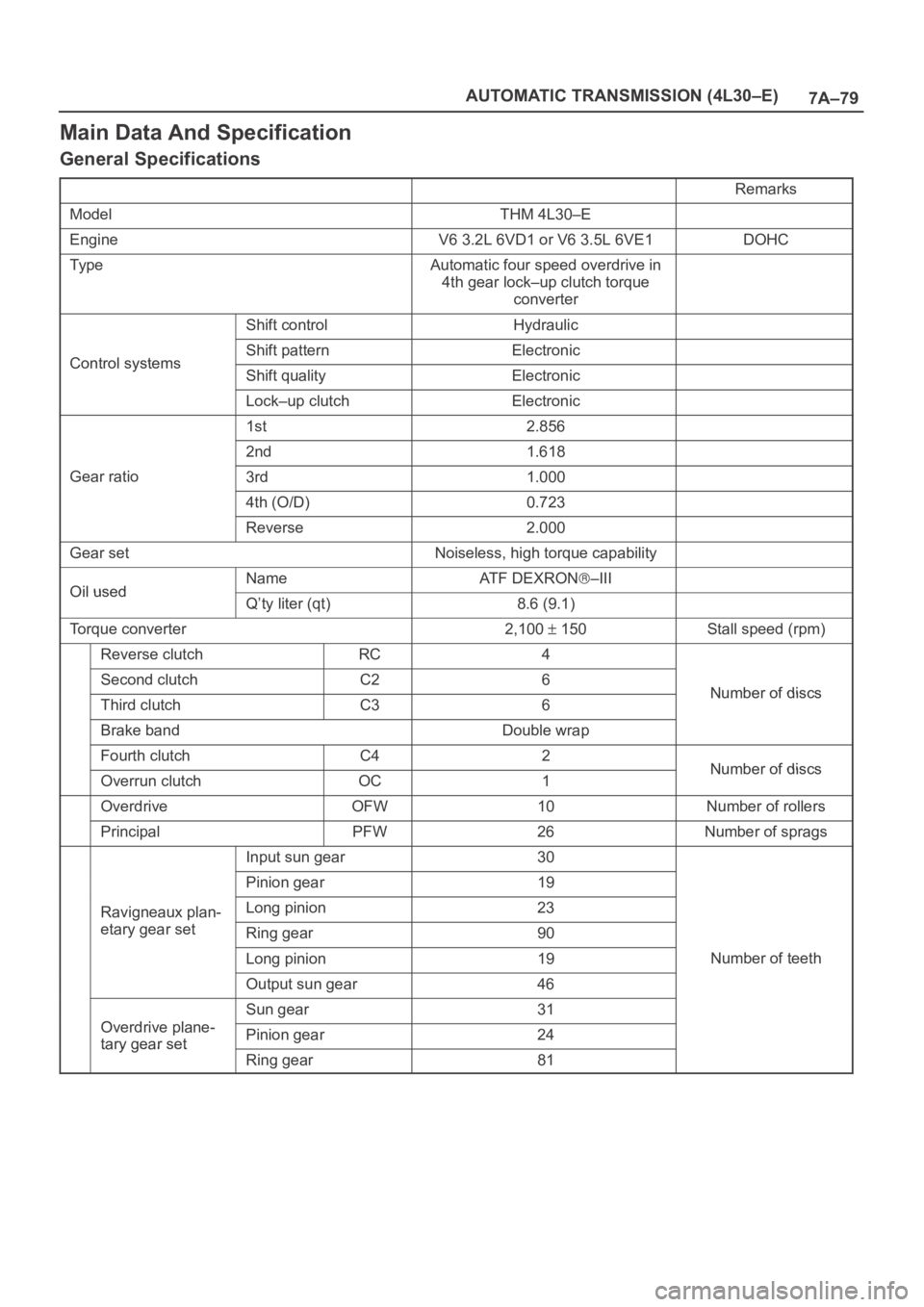 OPEL FRONTERA 1998 Workshop Manual 7A–79 AUTOMATIC TRANSMISSION (4L30–E)
Main Data And Specification
General Specifications
Remarks
ModelTHM 4L30–E
EngineV6 3.2L 6VD1 or V6 3.5L 6VE1DOHC
Ty p eAutomatic four speed overdrive in
4t OPEL FRONTERA 1998 Workshop Manual 7A–79 AUTOMATIC TRANSMISSION (4L30–E)
Main Data And Specification
General Specifications
Remarks
ModelTHM 4L30–E
EngineV6 3.2L 6VD1 or V6 3.5L 6VE1DOHC
Ty p eAutomatic four speed overdrive in
4t