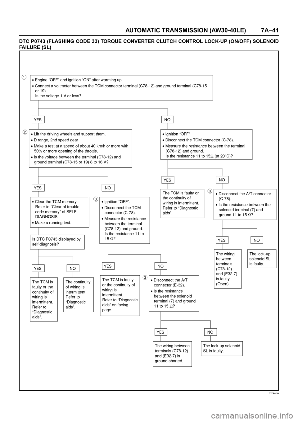 OPEL FRONTERA 1998  Workshop Manual AUTOMATIC TRANSMISSION (AW30-40LE) 7A–41
DTC P0743 (FLASHING CODE 33) TORQUE CONVERTER CLUTCH CONTROL LOCK-UP (ON/OFF) SOLENOID
FAILURE (SL)
DTCP0743 