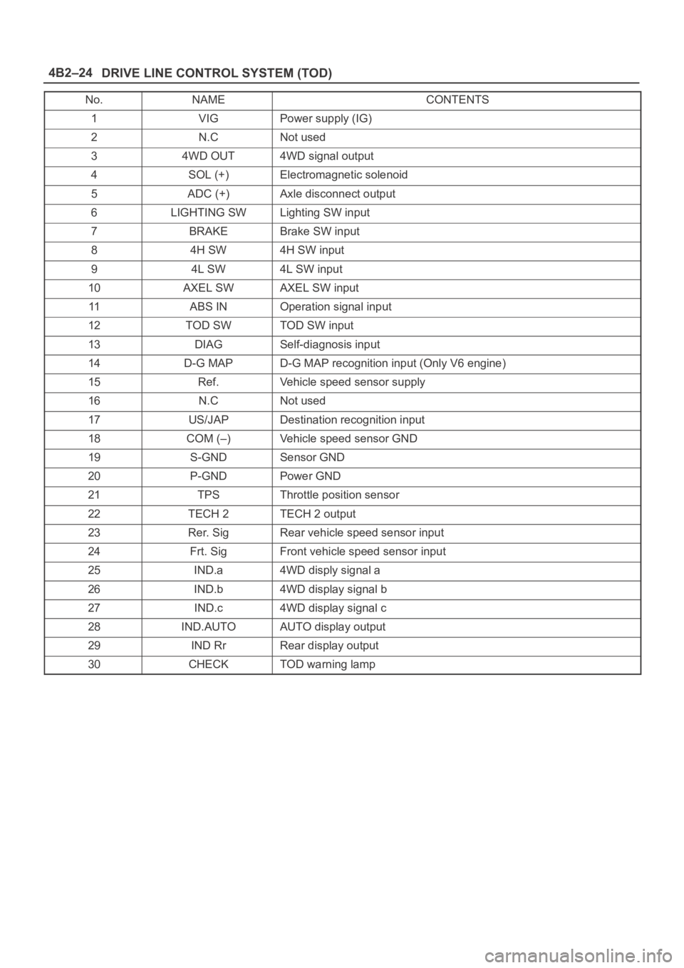 OPEL FRONTERA 1998 User Guide DRIVE LINE CONTROL SYSTEM (TOD) 4B2–24
No.NAMECONTENTS
1VIGPower supply (IG)
2N.CNot used
34WD OUT4WD signal output
4SOL (+)Electromagnetic solenoid
5ADC (+)Axle disconnect output
6LIGHTING SWLighti OPEL FRONTERA 1998 User Guide DRIVE LINE CONTROL SYSTEM (TOD) 4B2–24
No.NAMECONTENTS
1VIGPower supply (IG)
2N.CNot used
34WD OUT4WD signal output
4SOL (+)Electromagnetic solenoid
5ADC (+)Axle disconnect output
6LIGHTING SWLighti