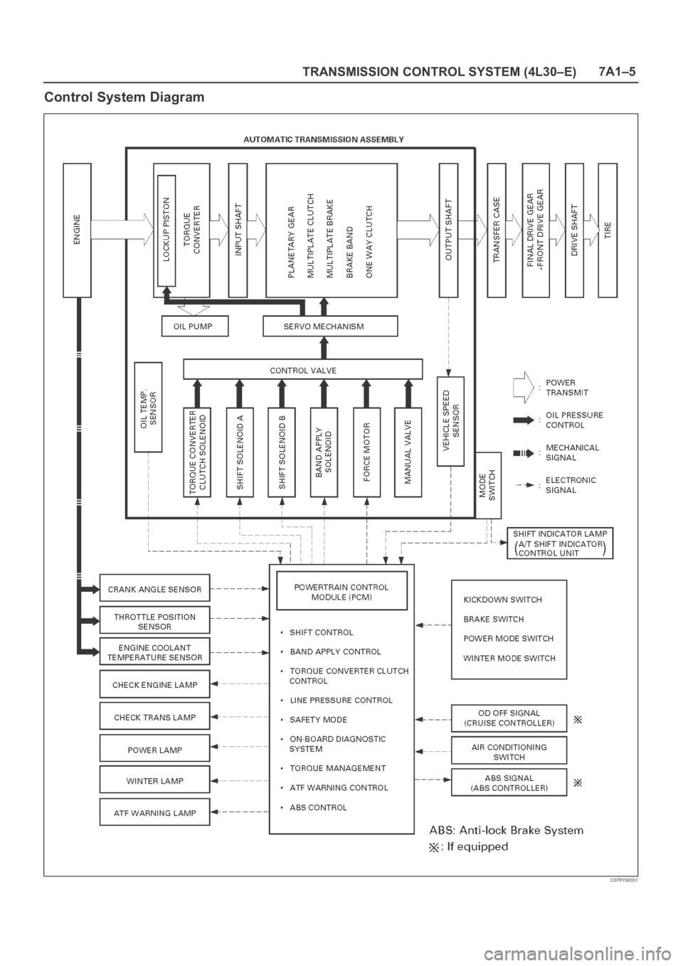 OPEL FRONTERA 1998  Workshop Manual TRANSMISSION CONTROL SYSTEM (4L30–E)7A1–5
Control System Diagram
C07RY00031 