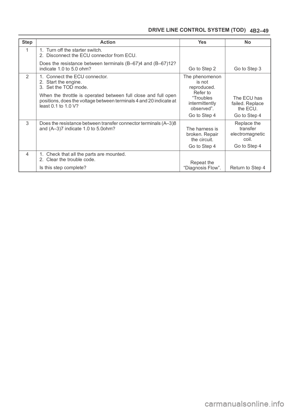 OPEL FRONTERA 1998  Workshop Manual 4B2–49 DRIVE LINE CONTROL SYSTEM (TOD)
StepActionYe sNo
11. Turn off the starter switch.
2. Disconnect the ECU connector from ECU.
Does the resistance between terminals (B–67)4 and (B–67)12?
ind