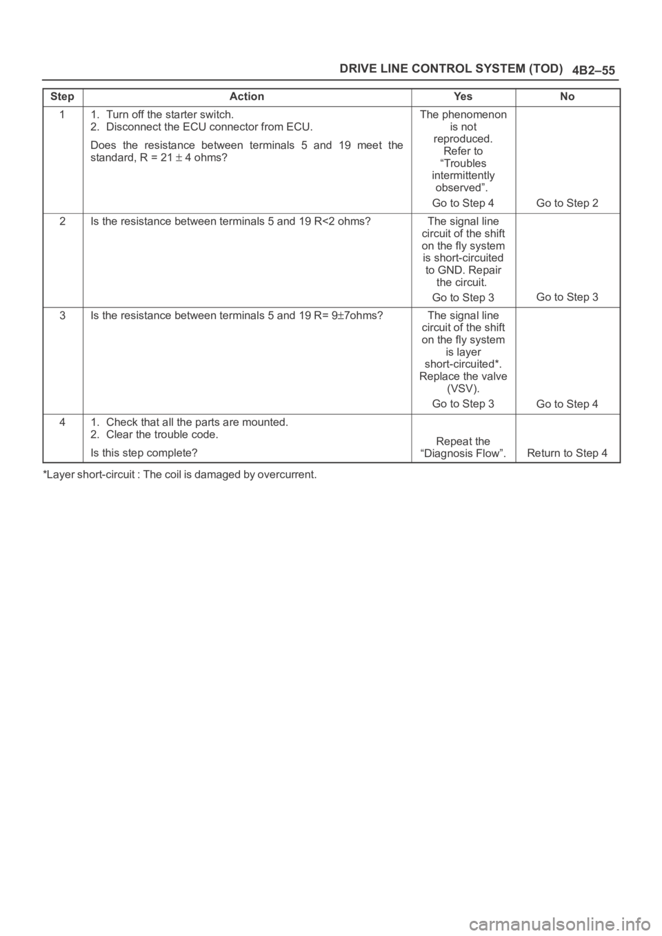 OPEL FRONTERA 1998  Workshop Manual 4B2–55 DRIVE LINE CONTROL SYSTEM (TOD)
StepActionYe sNo
11. Turn off the starter switch.
2. Disconnect the ECU connector from ECU.
Does  the  resistance  between  terminals  5  and  19  meet  the
st