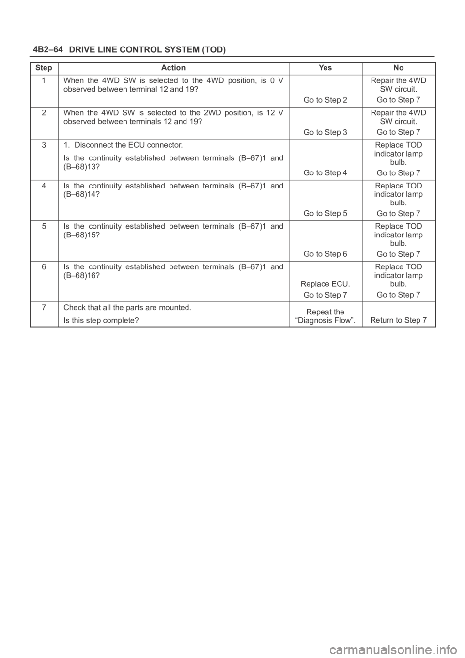 OPEL FRONTERA 1998 Workshop Manual DRIVE LINE CONTROL SYSTEM (TOD) 4B2–64
StepActionYe sNo
1When the 4WD SW is selected to the 4WD position, is 0 V
observed between terminal 12 and 19?
Go to Step 2
Repair the 4WD
SW circu OPEL FRONTERA 1998 Workshop Manual DRIVE LINE CONTROL SYSTEM (TOD) 4B2–64
StepActionYe sNo
1When the 4WD SW is selected to the 4WD position, is 0 V
observed between terminal 12 and 19?
Go to Step 2
Repair the 4WD
SW circu