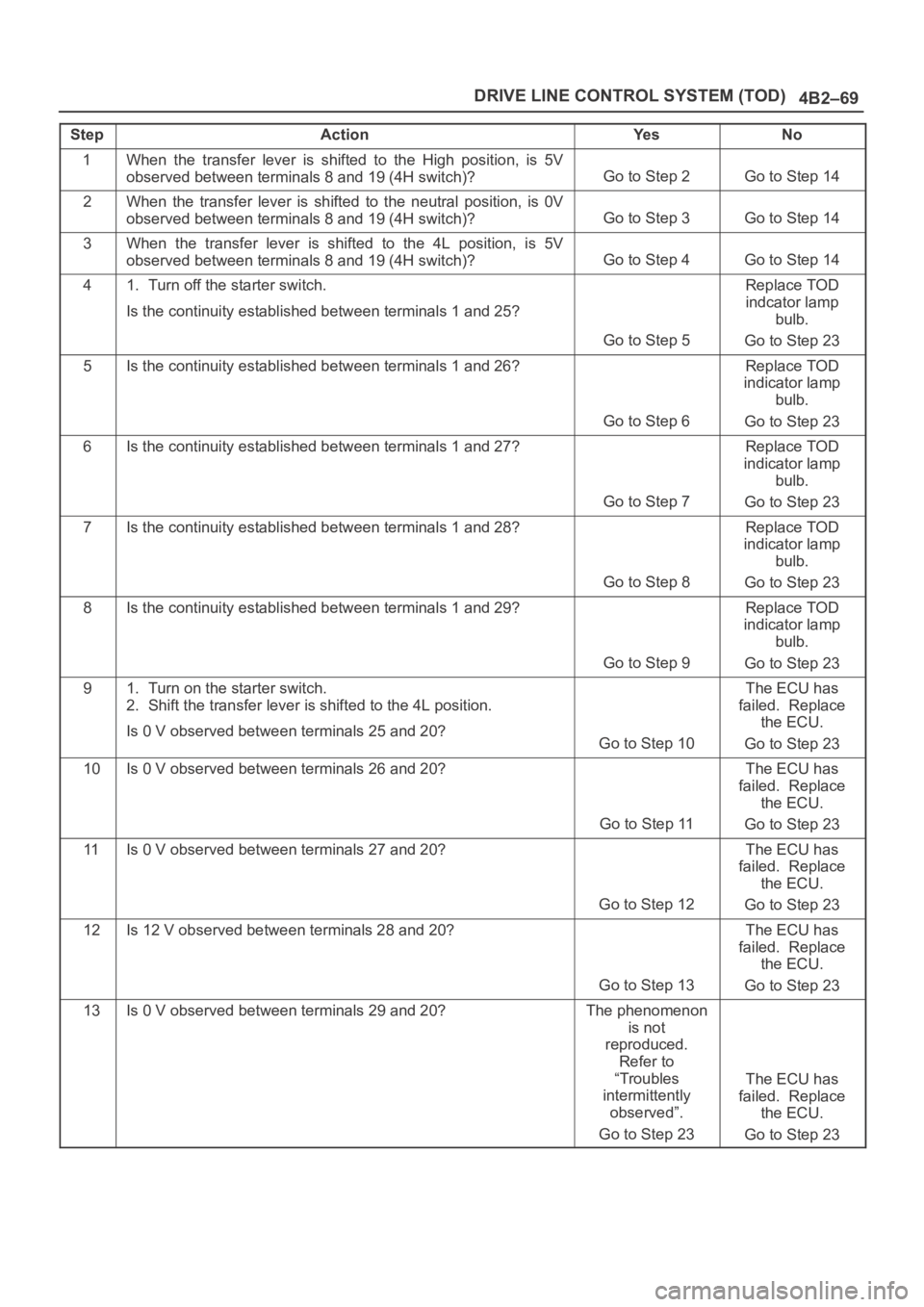 OPEL FRONTERA 1998 Workshop Manual 4B2–69 DRIVE LINE CONTROL SYSTEM (TOD)
StepActionYe sNo
1When the transfer lever is shifted to the High position, is 5V
observed between terminals 8 and 19 (4H switch)?
Go to Step 2Go to OPEL FRONTERA 1998 Workshop Manual 4B2–69 DRIVE LINE CONTROL SYSTEM (TOD)
StepActionYe sNo
1When the transfer lever is shifted to the High position, is 5V
observed between terminals 8 and 19 (4H switch)?
Go to Step 2Go to