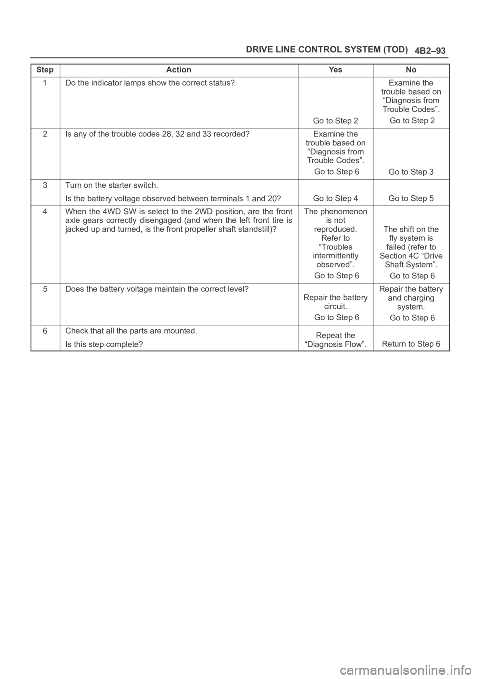 OPEL FRONTERA 1998 Workshop Manual 4B2–93 DRIVE LINE CONTROL SYSTEM (TOD)
StepActionYe sNo
1Do the indicator lamps show the correct status?
Go to Step 2
Examine the
trouble based on
“Diagnosis from
Trouble Codes”.
Go to Step 2
2 OPEL FRONTERA 1998 Workshop Manual 4B2–93 DRIVE LINE CONTROL SYSTEM (TOD)
StepActionYe sNo
1Do the indicator lamps show the correct status?
Go to Step 2
Examine the
trouble based on
“Diagnosis from
Trouble Codes”.
Go to Step 2
2