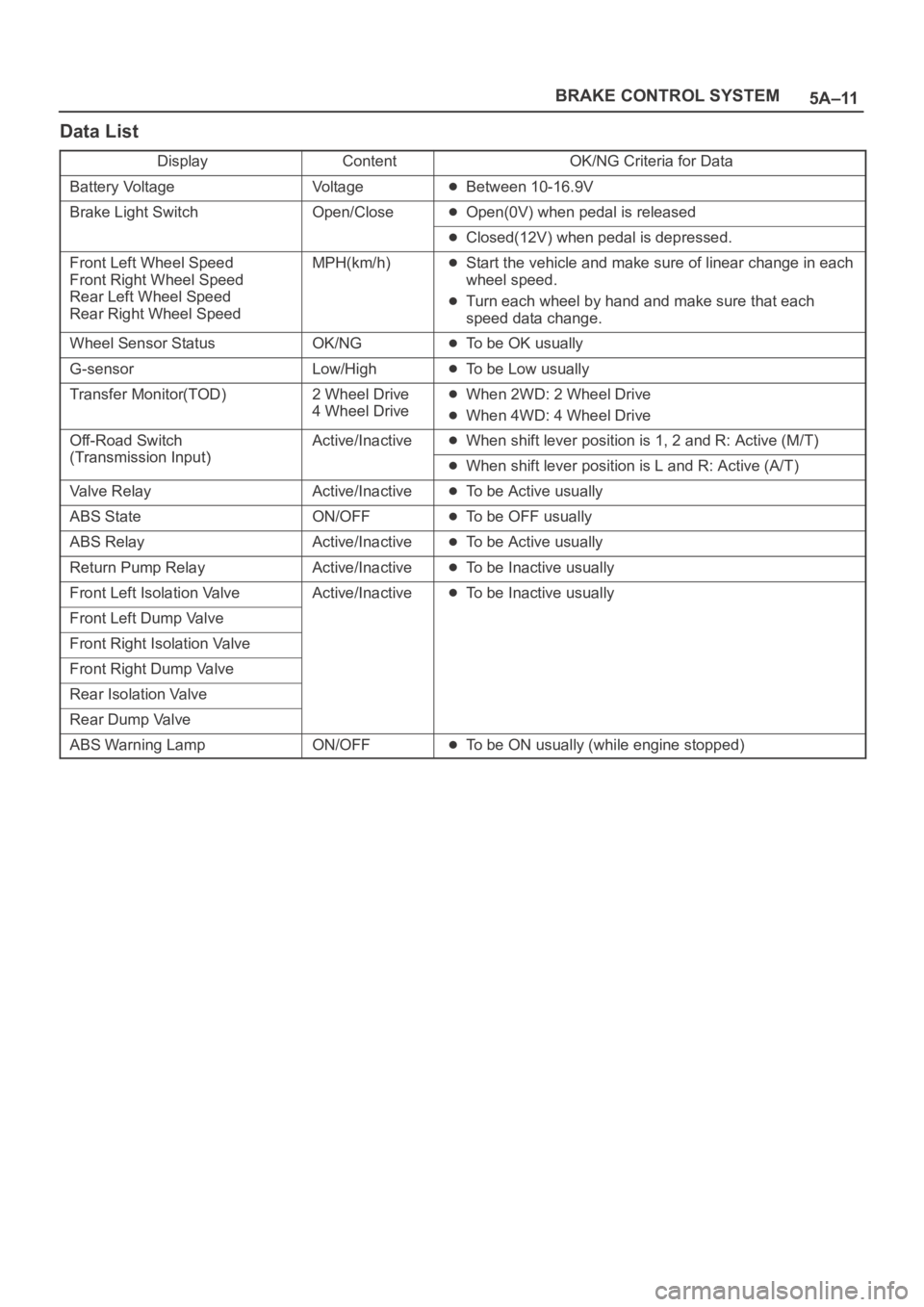 OPEL FRONTERA 1998 Workshop Manual 5A–11 BRAKE CONTROL SYSTEM
Data List
DisplayContentOK/NG Criteria for Data
Battery VoltageVo l t a g eBetween 10-16.9V
Brake Light SwitchOpen/CloseOpen(0V) when pedal is released
Closed(12V) when pe OPEL FRONTERA 1998 Workshop Manual 5A–11 BRAKE CONTROL SYSTEM
Data List
DisplayContentOK/NG Criteria for Data
Battery VoltageVo l t a g eBetween 10-16.9V
Brake Light SwitchOpen/CloseOpen(0V) when pedal is released
Closed(12V) when pe