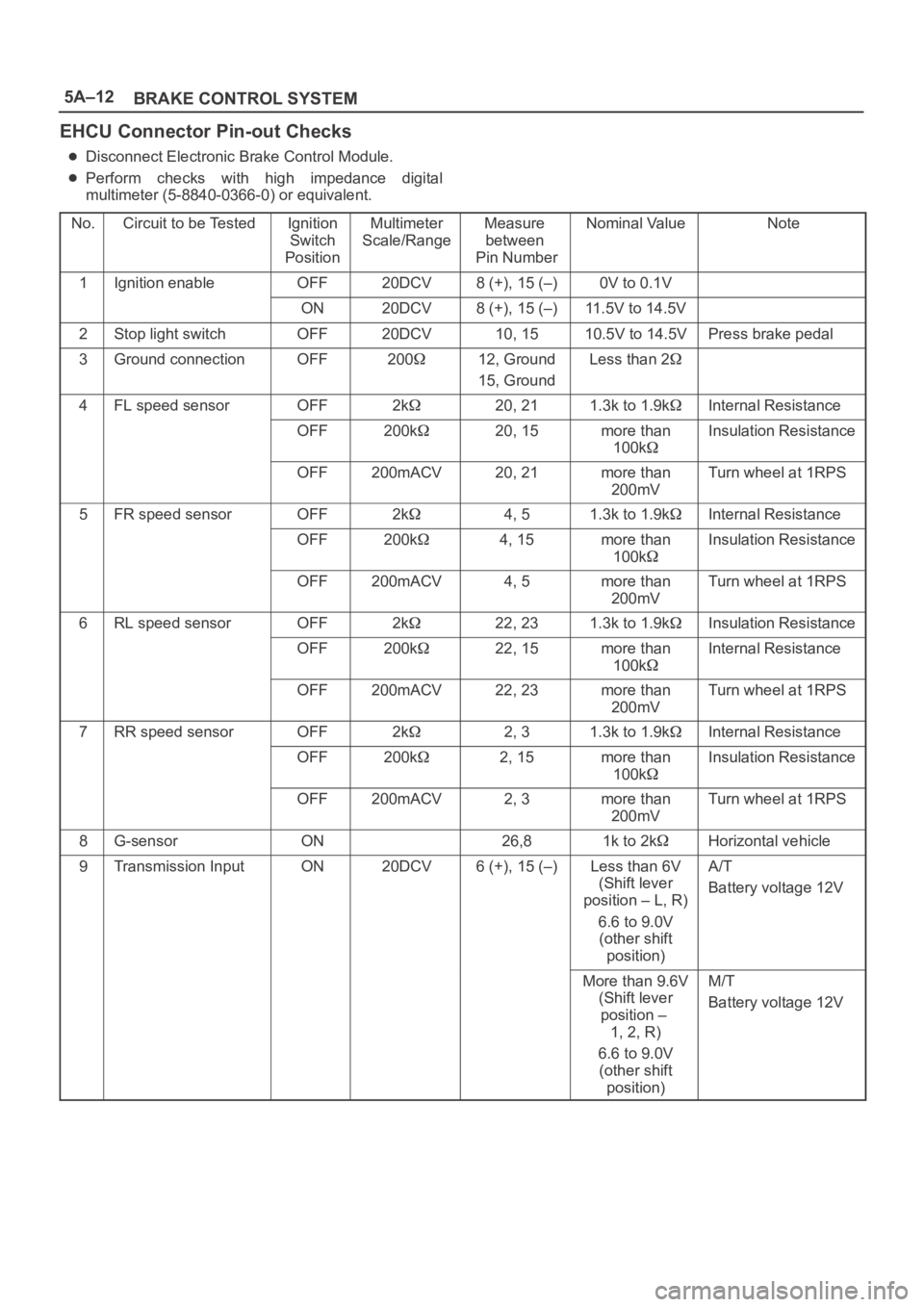 OPEL FRONTERA 1998 Owners Guide 5A–12
BRAKE CONTROL SYSTEM
EHCU Connector Pin-out Checks
Disconnect Electronic Brake Control Module.
Perform checks with high impedance digital
multimeter (5-8840-0366-0) or equivalent.
No.
Cir OPEL FRONTERA 1998 Owners Guide 5A–12
BRAKE CONTROL SYSTEM
EHCU Connector Pin-out Checks
Disconnect Electronic Brake Control Module.
Perform checks with high impedance digital
multimeter (5-8840-0366-0) or equivalent.
No.
Cir