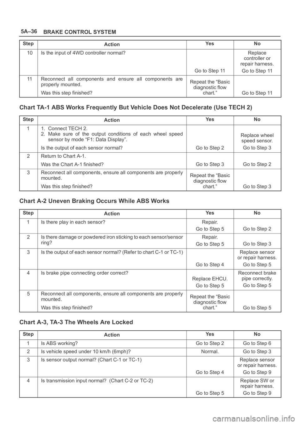 OPEL FRONTERA 1998 Manual PDF 5A–36
BRAKE CONTROL SYSTEM
StepNo Ye s
Action
10Is the input of 4WD controller normal?
Go to Step 11
Replace
controller or
repair harness.
Go to Step 11
11Reconnect all components and ensure al OPEL FRONTERA 1998 Manual PDF 5A–36
BRAKE CONTROL SYSTEM
StepNo Ye s
Action
10Is the input of 4WD controller normal?
Go to Step 11
Replace
controller or
repair harness.
Go to Step 11
11Reconnect all components and ensure al