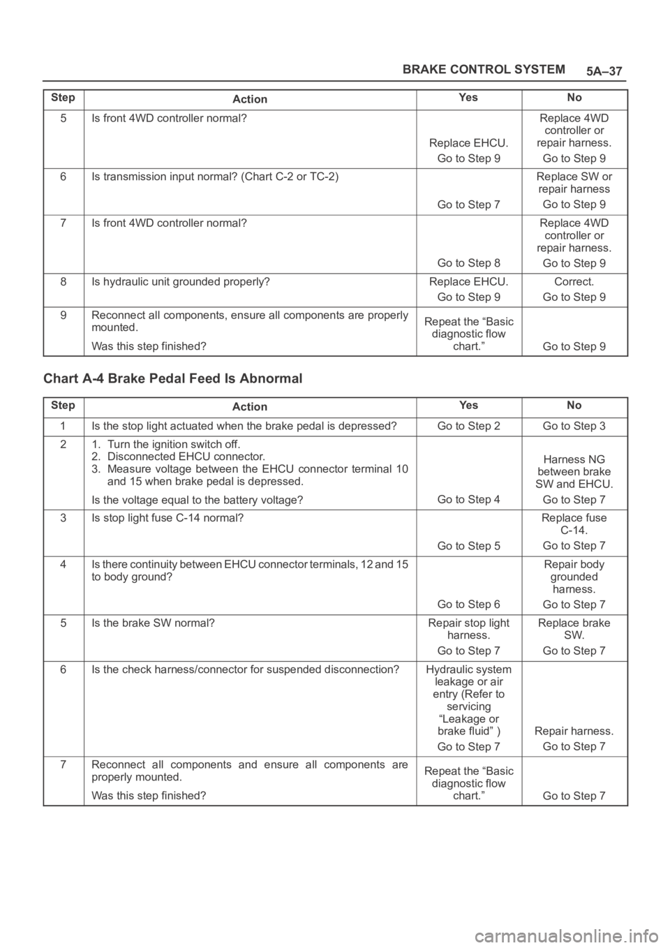 OPEL FRONTERA 1998 Owners Guide 5A–37 BRAKE CONTROL SYSTEM
StepNo Ye s
Action
5Is front 4WD controller normal?
Replace EHCU.
Go to Step 9
Replace 4WD
controller or
repair harness.
Go to Step 9
6Is transmission input normal? (Chart OPEL FRONTERA 1998 Owners Guide 5A–37 BRAKE CONTROL SYSTEM
StepNo Ye s
Action
5Is front 4WD controller normal?
Replace EHCU.
Go to Step 9
Replace 4WD
controller or
repair harness.
Go to Step 9
6Is transmission input normal? (Chart