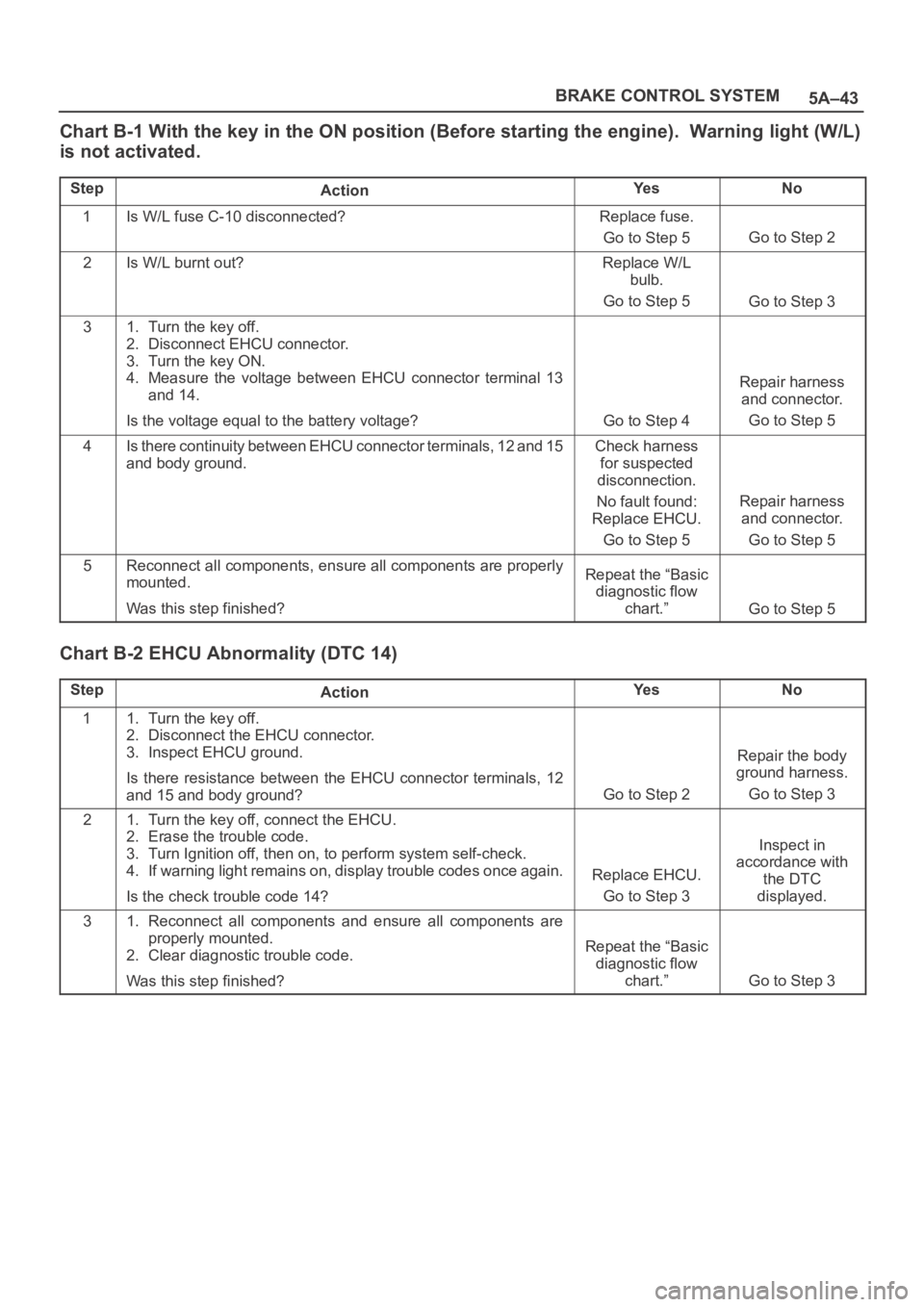 OPEL FRONTERA 1998 Owners Guide 5A–43 BRAKE CONTROL SYSTEM
Chart B-1 With the key in the ON position (Before starting the engine). Warning light (W/L)
is not activated.
StepActionYe sNo
1Is W/L fuse C-10 disconnected?Replace fuse OPEL FRONTERA 1998 Owners Guide 5A–43 BRAKE CONTROL SYSTEM
Chart B-1 With the key in the ON position (Before starting the engine). Warning light (W/L)
is not activated.
StepActionYe sNo
1Is W/L fuse C-10 disconnected?Replace fuse