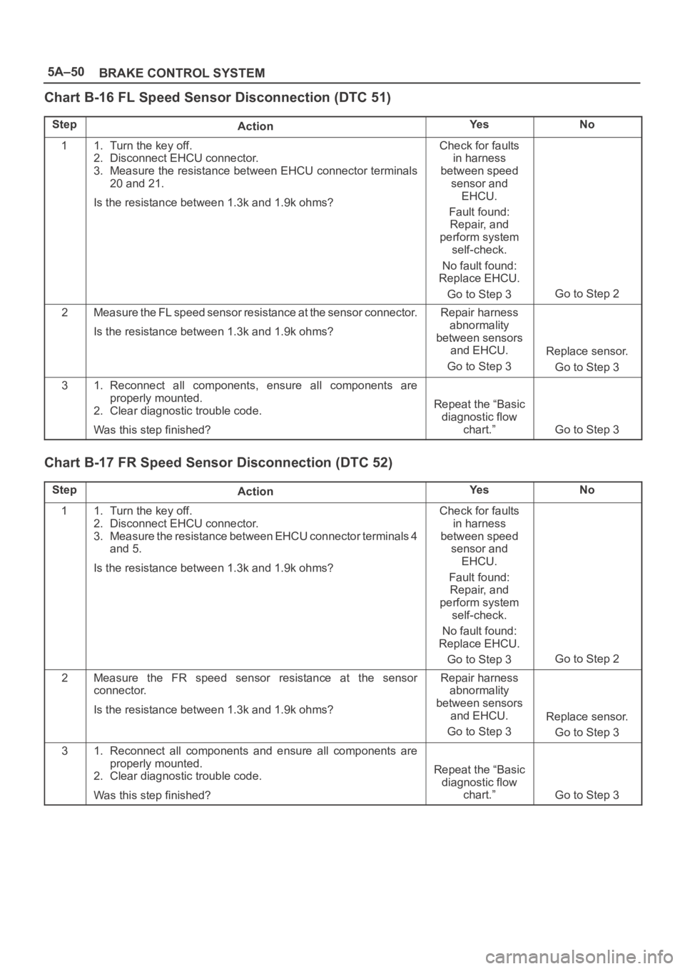 OPEL FRONTERA 1998 Manual PDF 5A–50
BRAKE CONTROL SYSTEM
Chart B-16 FL Speed Sensor Disconnection (DTC 51)
StepActionYe sNo
11. Turn the key off.
2. Disconnect EHCU connector.
3. Measure the resistance between EHCU connector ter OPEL FRONTERA 1998 Manual PDF 5A–50
BRAKE CONTROL SYSTEM
Chart B-16 FL Speed Sensor Disconnection (DTC 51)
StepActionYe sNo
11. Turn the key off.
2. Disconnect EHCU connector.
3. Measure the resistance between EHCU connector ter