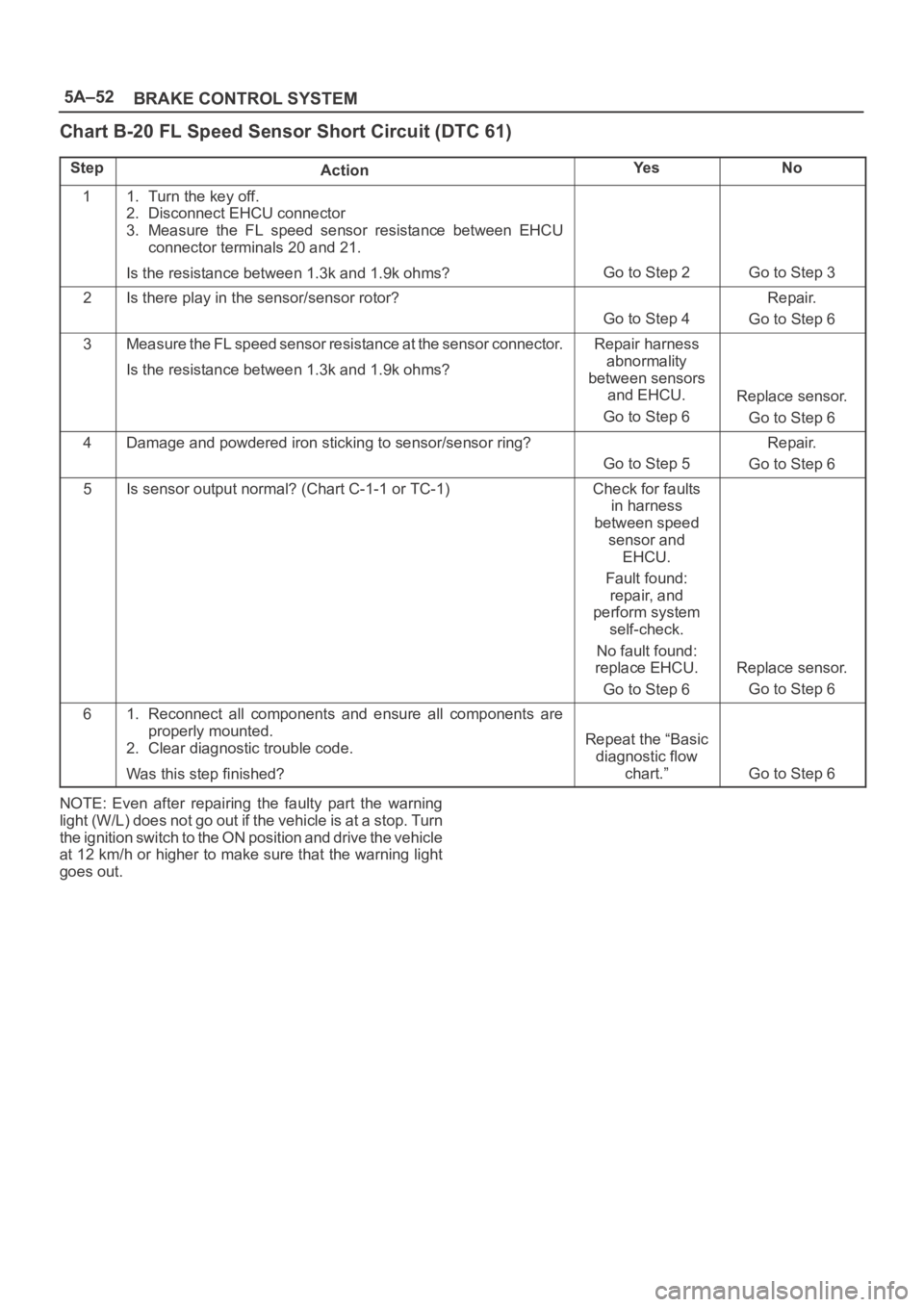 OPEL FRONTERA 1998 User Guide 5A–52
BRAKE CONTROL SYSTEM
Chart B-20 FL Speed Sensor Short Circuit (DTC 61)
StepActionYe sNo
11. Turn the key off.
2. Disconnect EHCU connector
3. Measure the FL speed sensor resistance betwe OPEL FRONTERA 1998 User Guide 5A–52
BRAKE CONTROL SYSTEM
Chart B-20 FL Speed Sensor Short Circuit (DTC 61)
StepActionYe sNo
11. Turn the key off.
2. Disconnect EHCU connector
3. Measure the FL speed sensor resistance betwe