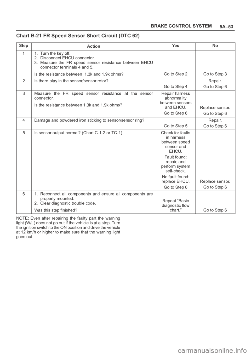 OPEL FRONTERA 1998 User Guide 5A–53 BRAKE CONTROL SYSTEM
Chart B-21 FR Speed Sensor Short Circuit (DTC 62)
StepActionYe sNo
11. Turn the key off.
2. Disconnect EHCU connector.
3. Measure the FR speed sensor resistance betw OPEL FRONTERA 1998 User Guide 5A–53 BRAKE CONTROL SYSTEM
Chart B-21 FR Speed Sensor Short Circuit (DTC 62)
StepActionYe sNo
11. Turn the key off.
2. Disconnect EHCU connector.
3. Measure the FR speed sensor resistance betw