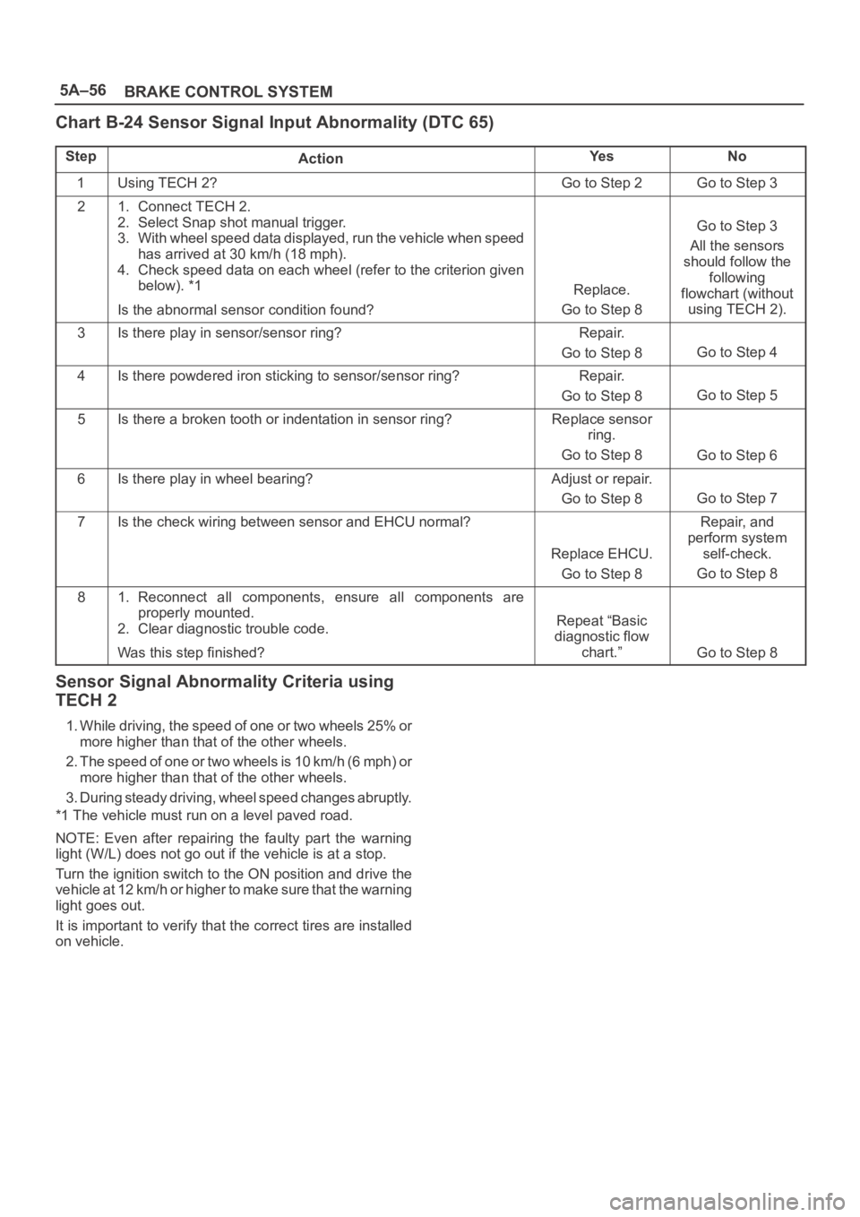 OPEL FRONTERA 1998 User Guide 5A–56
BRAKE CONTROL SYSTEM
Chart B-24 Sensor Signal Input Abnormality (DTC 65)
StepActionYe sNo
1Using TECH 2?Go to Step 2Go to Step 3
21. Connect TECH 2.
2. Select Snap shot manual trigger.
3. With OPEL FRONTERA 1998 User Guide 5A–56
BRAKE CONTROL SYSTEM
Chart B-24 Sensor Signal Input Abnormality (DTC 65)
StepActionYe sNo
1Using TECH 2?Go to Step 2Go to Step 3
21. Connect TECH 2.
2. Select Snap shot manual trigger.
3. With