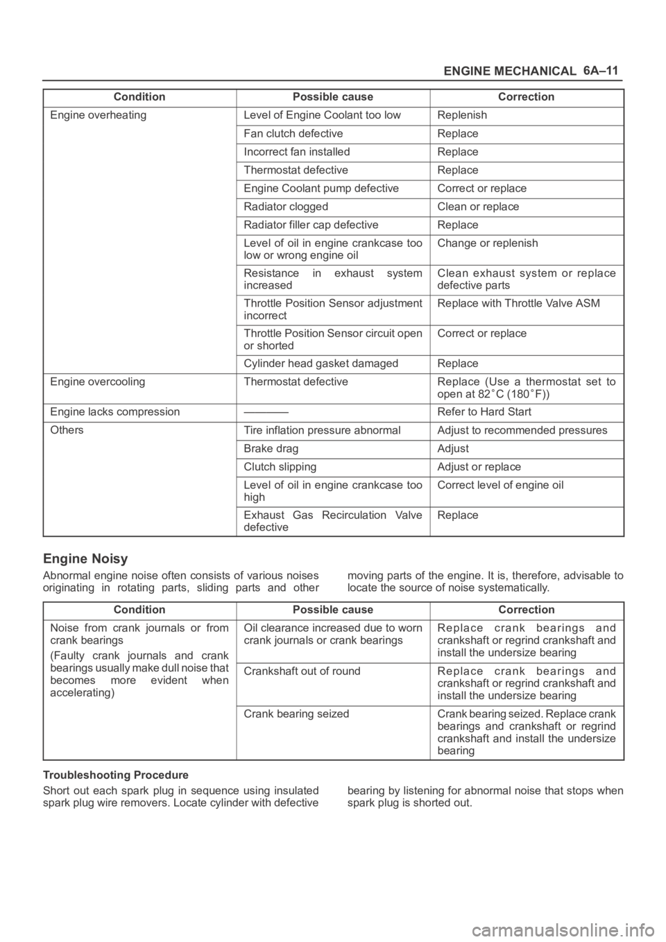 OPEL FRONTERA 1998  Workshop Manual 6A–11
ENGINE MECHANICAL
Condition CorrectionPossible cause
Engine overheatingLevel of Engine Coolant too lowReplenish
Fan clutch defectiveReplace
Incorrect fan installedReplace
Thermostat defectiveR