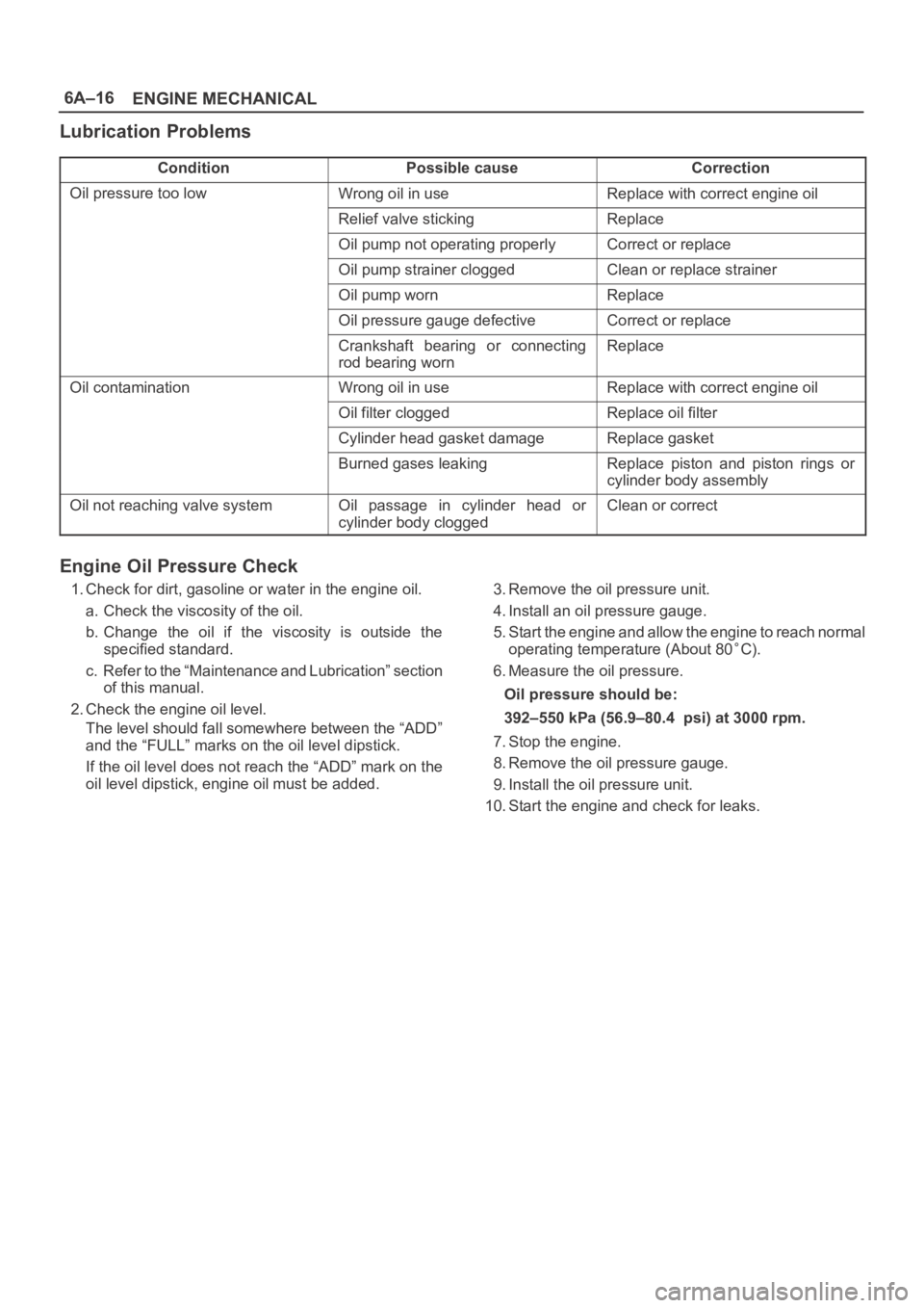 OPEL FRONTERA 1998  Workshop Manual 6A–16
ENGINE MECHANICAL
Lubrication Problems
ConditionPossible causeCorrection
Oil pressure too lowWrong oil in useReplace with correct engine oil
Relief valve stickingReplace
Oil pump not operating