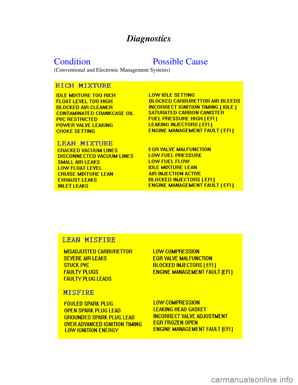 OPEL KADETT 1991  Electronic Workshop Manual Downloaded from www.Manualslib.com manuals search engine Diagnostics
ConditionPossible Cause
(Conventional and Electronic Management Systems)  