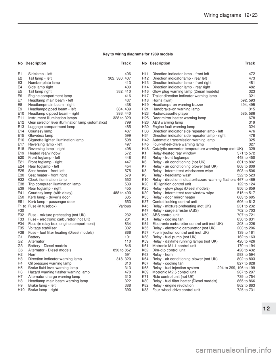 OPEL VECTRA 1988 Service Owners Guide Wiring diagrams 12•23
12
Key to wiring diagrams for 1989 models
E1Sidelamp - left406
E2Tail lamp -left302, 380, 407
E3Number plate lamp413
E4Side lamp right409
E5Tail lamp right382, 410
E6Engine co OPEL VECTRA 1988 Service Owners Guide Wiring diagrams 12•23
12
Key to wiring diagrams for 1989 models
E1Sidelamp - left406
E2Tail lamp -left302, 380, 407
E3Number plate lamp413
E4Side lamp right409
E5Tail lamp right382, 410
E6Engine co