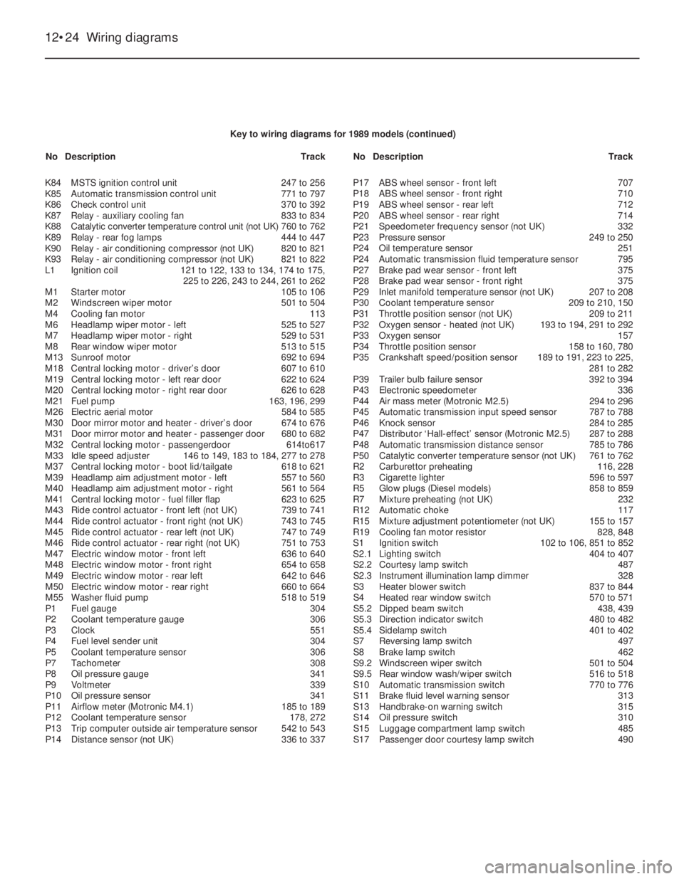 OPEL VECTRA 1988 Service Owners Guide 12•24Wiring diagrams
K84MSTS ignition control unit247 to 256
K85Automatic transmission control unit771 to 797
K86Check control unit370 to 392
K87Relay - auxiliary cooling fan833 to 834
K88Catalytic OPEL VECTRA 1988 Service Owners Guide 12•24Wiring diagrams
K84MSTS ignition control unit247 to 256
K85Automatic transmission control unit771 to 797
K86Check control unit370 to 392
K87Relay - auxiliary cooling fan833 to 834
K88Catalytic