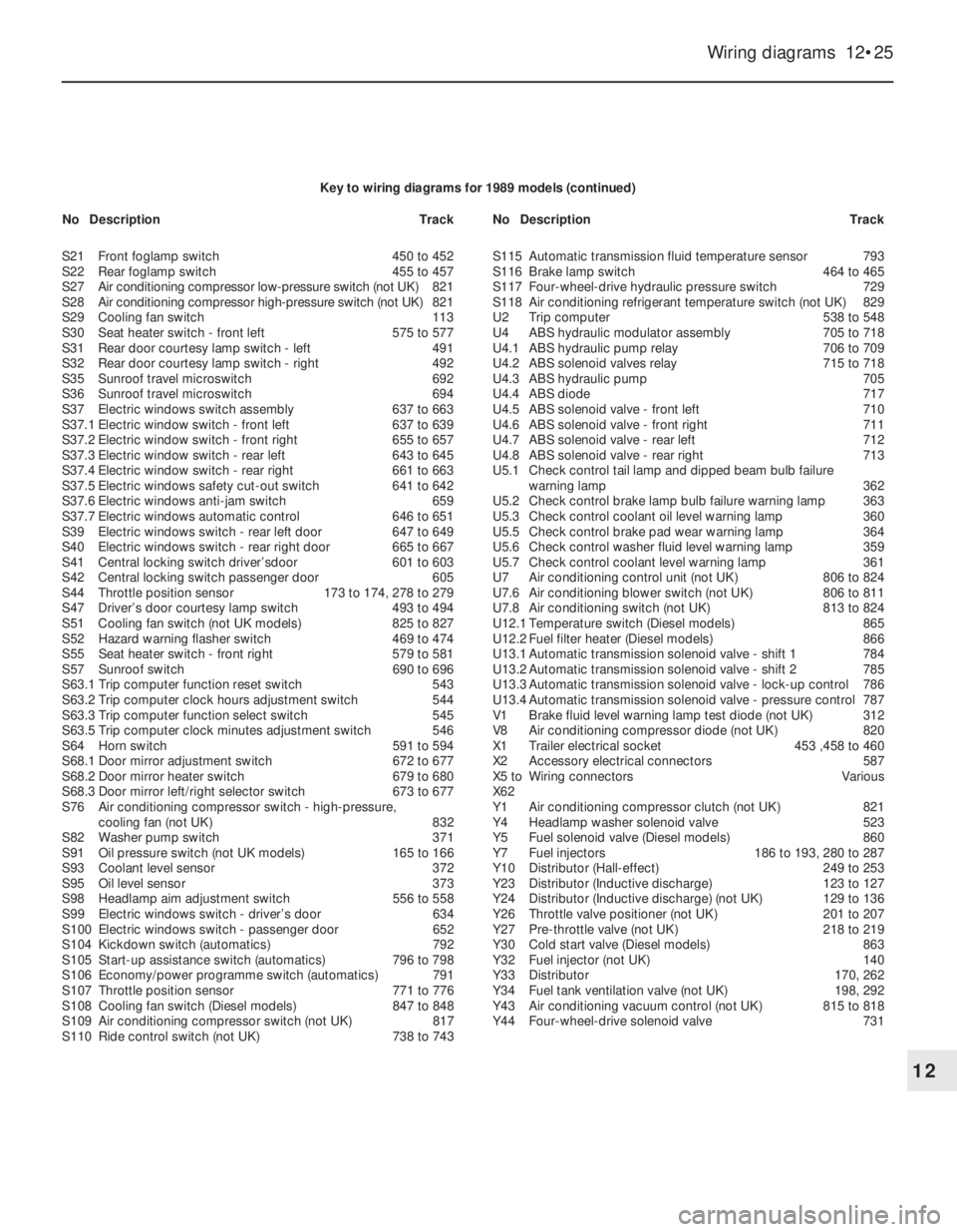 OPEL VECTRA 1988 Service Owners Guide Wiring diagrams 12•25
12
Key to wiring diagrams for 1989 models (continued)
S21Front foglamp switch450 to 452
S22Rear foglamp switch455 to 457
S27Air conditioning compressor low-pressure switch (no OPEL VECTRA 1988 Service Owners Guide Wiring diagrams 12•25
12
Key to wiring diagrams for 1989 models (continued)
S21Front foglamp switch450 to 452
S22Rear foglamp switch455 to 457
S27Air conditioning compressor low-pressure switch (no