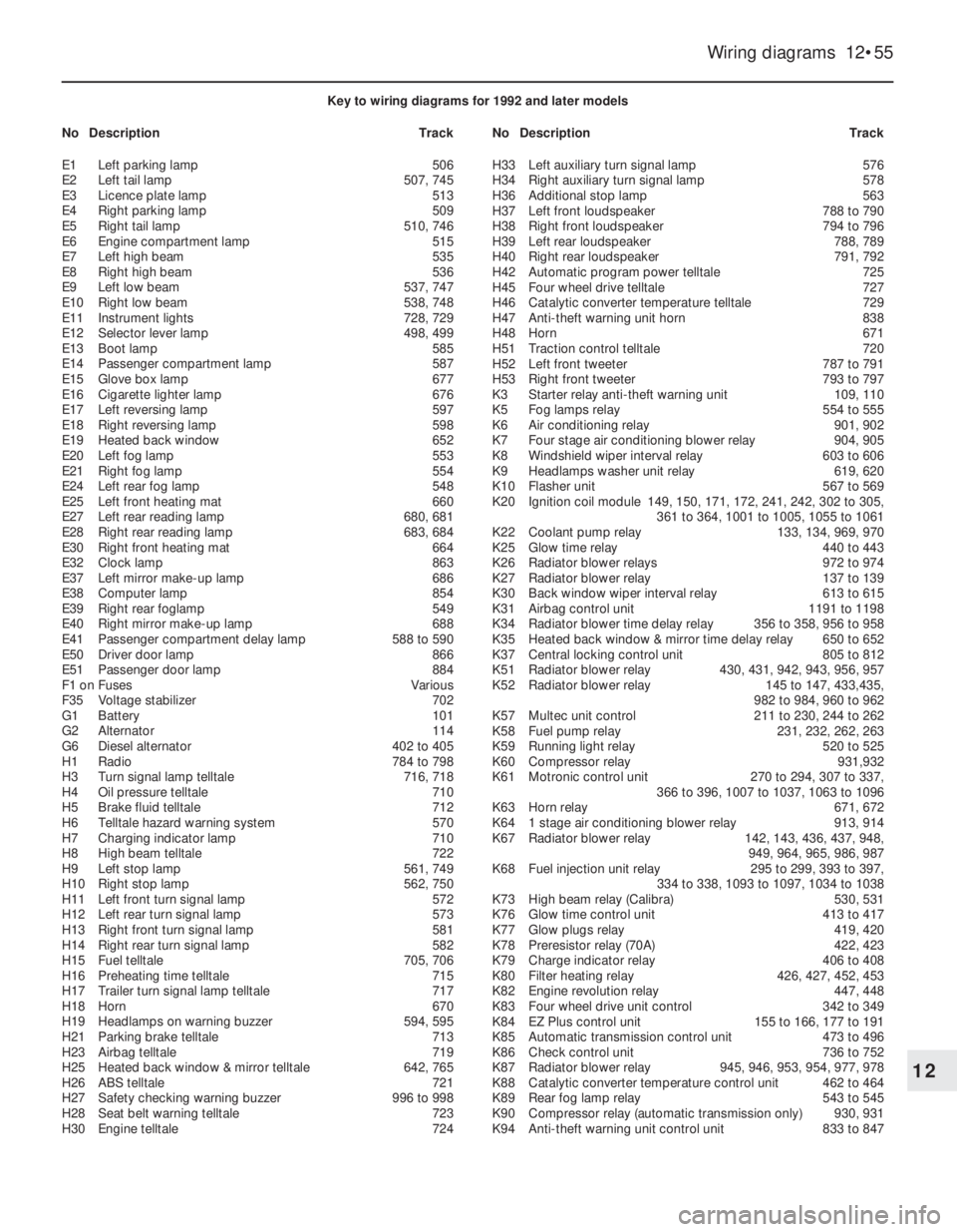 OPEL VECTRA 1988  Service Repair Manual Wiring diagrams  12•55
12
Key to wiring diagrams for 1992 and later models
NoDescriptionTrackNoDescriptionTrack
E1Left parking lamp506
E2Left tail lamp507, 745
E3Licence plate lamp513
E4Right parkin