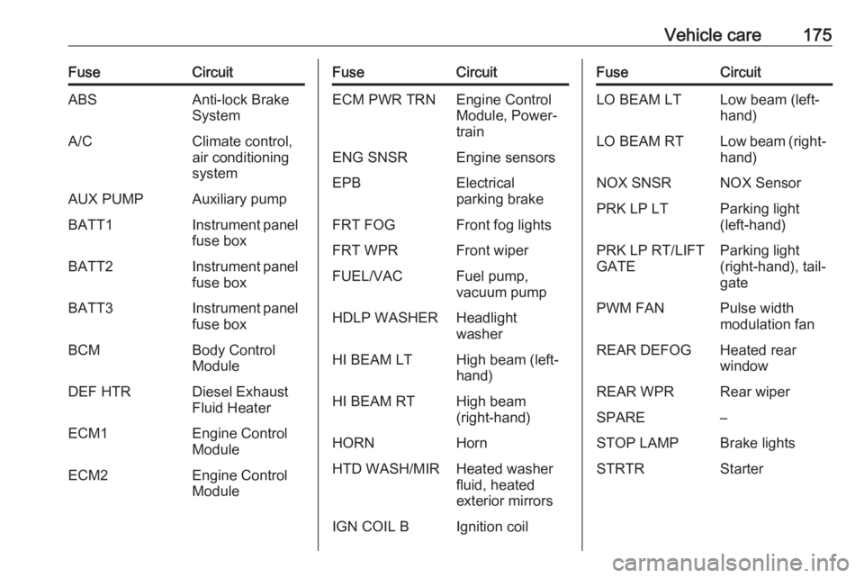 OPEL ANTARA 2017 User Guide Vehicle care175FuseCircuitABSAnti-lock Brake
SystemA/CClimate control,
air conditioning
systemAUX PUMPAuxiliary pumpBATT1Instrument panel
fuse boxBATT2Instrument panel
fuse boxBATT3Instrument panel
fu OPEL ANTARA 2017 User Guide Vehicle care175FuseCircuitABSAnti-lock Brake
SystemA/CClimate control,
air conditioning
systemAUX PUMPAuxiliary pumpBATT1Instrument panel
fuse boxBATT2Instrument panel
fuse boxBATT3Instrument panel
fu