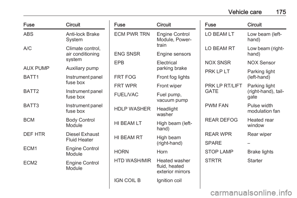 OPEL ANTARA 2017  Owners Manual Vehicle care175FuseCircuitABSAnti-lock Brake
SystemA/CClimate control,
air conditioning
systemAUX PUMPAuxiliary pumpBATT1Instrument panel
fuse boxBATT2Instrument panel
fuse boxBATT3Instrument panel
fu