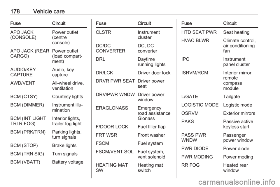 OPEL ANTARA 2017  Owners Manual 178Vehicle careFuseCircuitAPO JACK
(CONSOLE)Power outlet
(centre
console)APO JACK (REAR
CARGO)Power outlet
(load compart‐
ment)AUDIO/KEY
CAPTUREAudio, key
captureAWD/VENTAll-wheel drive,
ventilation
