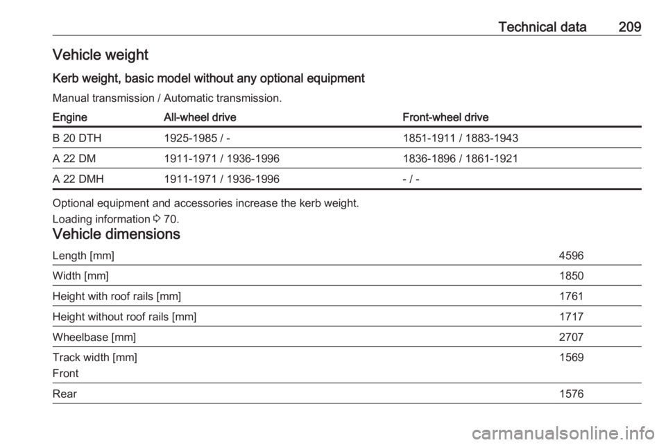 OPEL ANTARA 2017 Owners Manual Technical data209Vehicle weightKerb weight, basic model without any optional equipment
Manual transmission / Automatic transmission.EngineAll-wheel driveFront-wheel driveB 20 DTH1925-1985 / -1851-1911 OPEL ANTARA 2017 Owners Manual Technical data209Vehicle weightKerb weight, basic model without any optional equipment
Manual transmission / Automatic transmission.EngineAll-wheel driveFront-wheel driveB 20 DTH1925-1985 / -1851-1911