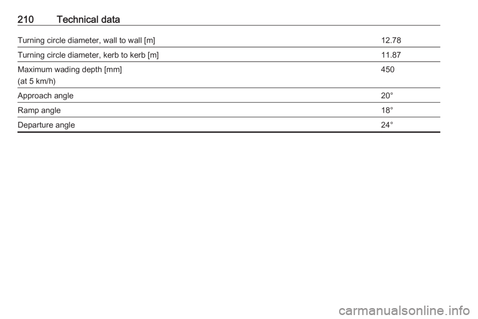 OPEL ANTARA 2017  Owners Manual 210Technical dataTurning circle diameter, wall to wall [m]12.78Turning circle diameter, kerb to kerb [m]11.87Maximum wading depth [mm]
(at 5 km/h)450Approach angle20°Ramp angle18°Departure angle24°