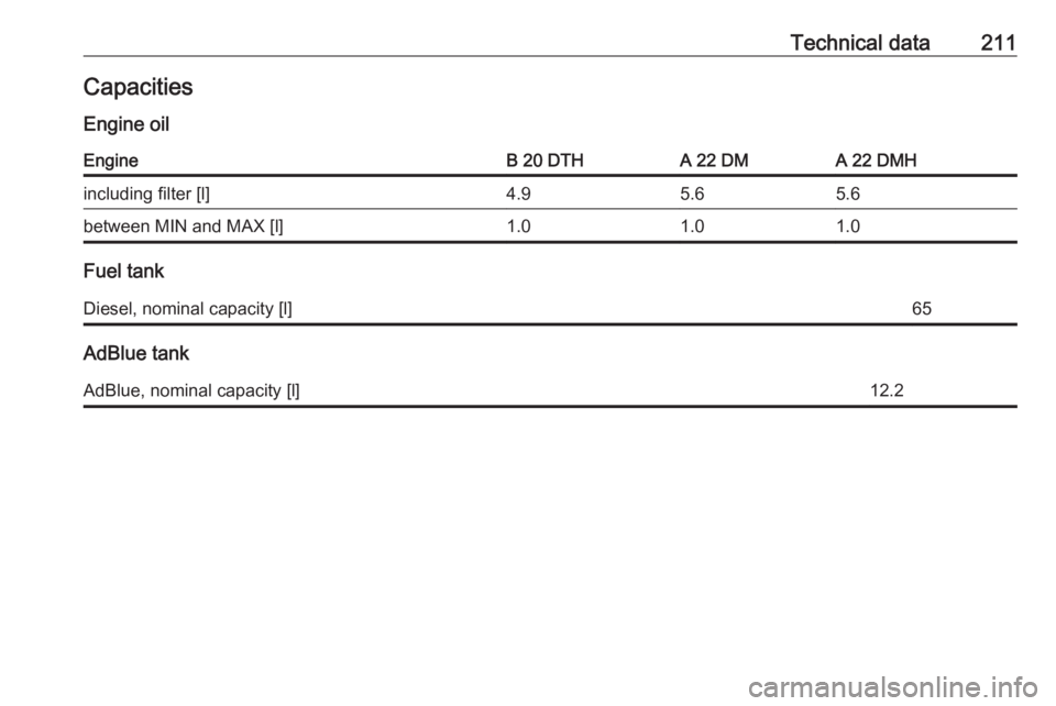 OPEL ANTARA 2017  Owners Manual Technical data211Capacities
Engine oilEngineB 20 DTHA 22 DMA 22 DMHincluding filter [l]4.95.65.6between MIN and MAX [l]1.01.01.0
Fuel tank
Diesel, nominal capacity [l]65
AdBlue tank
AdBlue, nominal ca